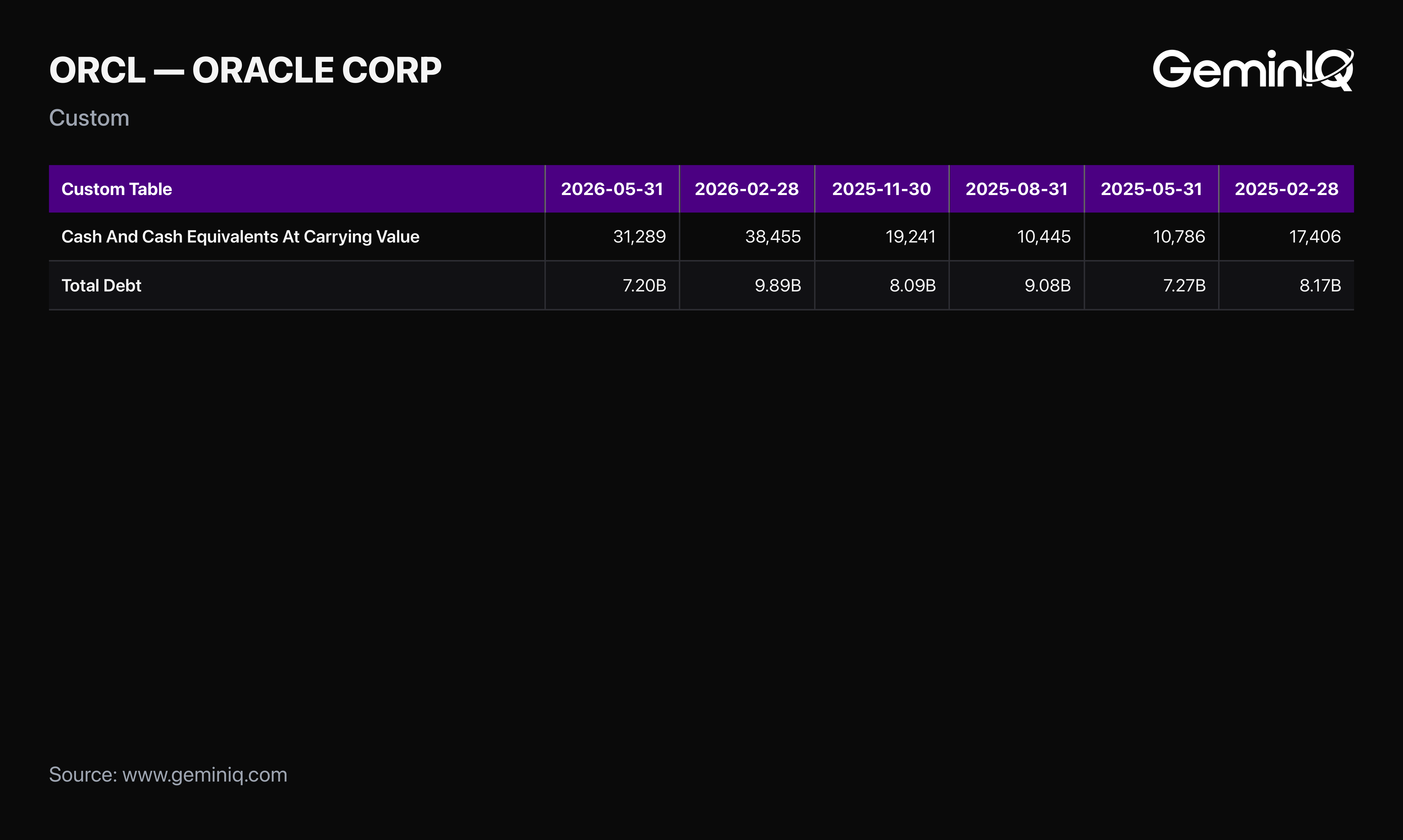 Oracle cash and total debt by quarter, GeminIQ Custom Table