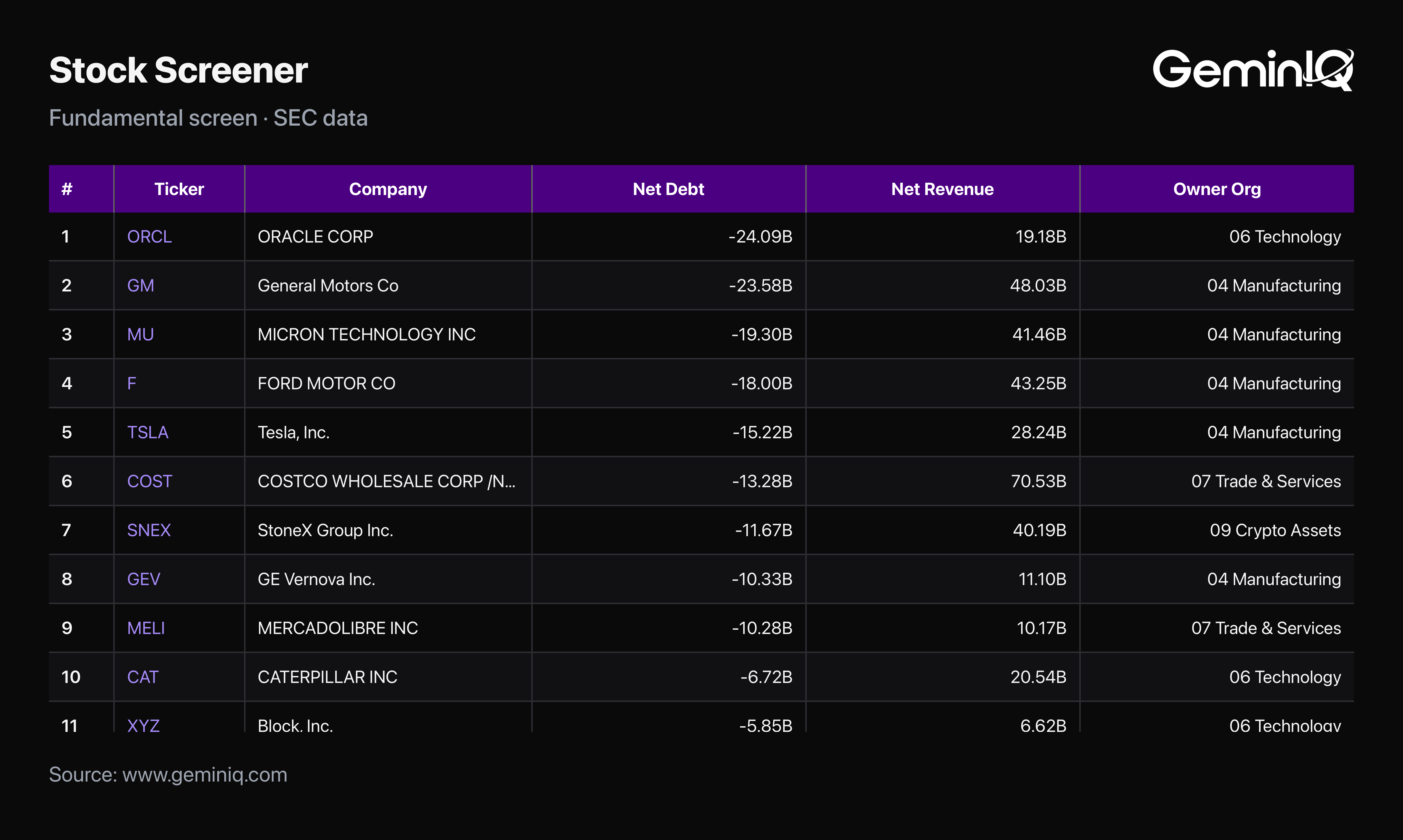 GeminIQ Stock Screener sorted by Net Debt, lowest first
