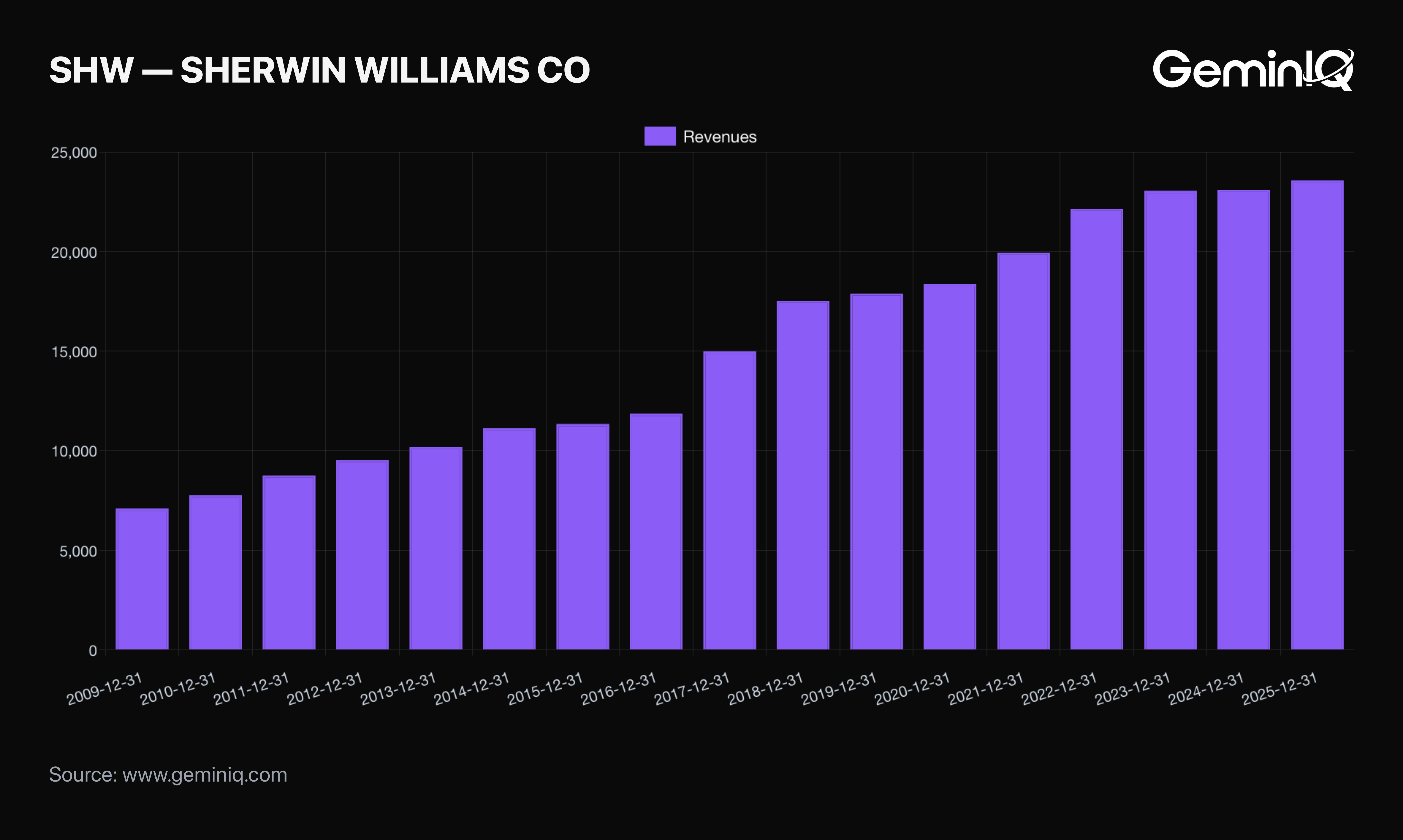 Sherwin-Williams annual revenue, 2009 to 2025