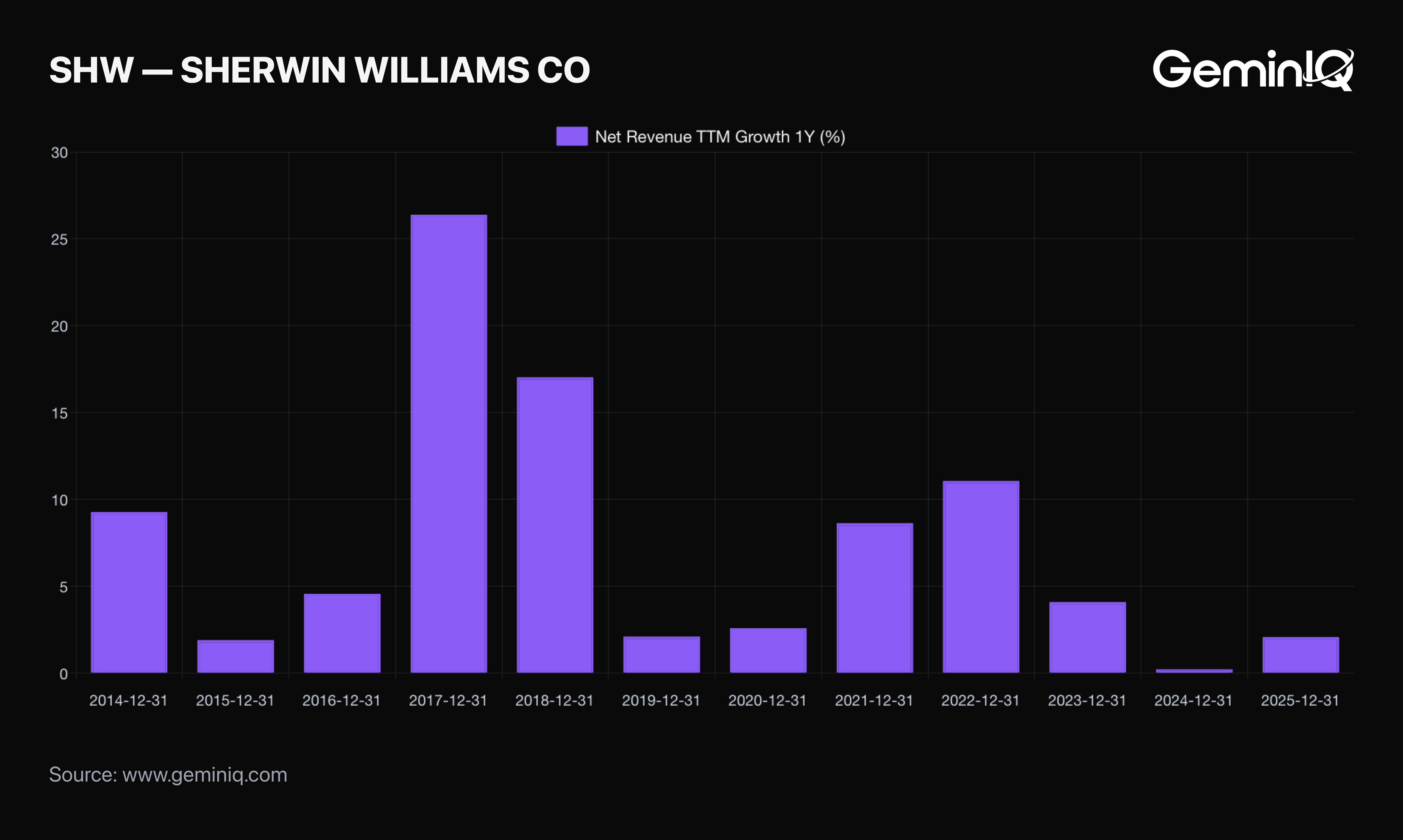 Sherwin-Williams net revenue growth, 1-year, 2014 to 2025