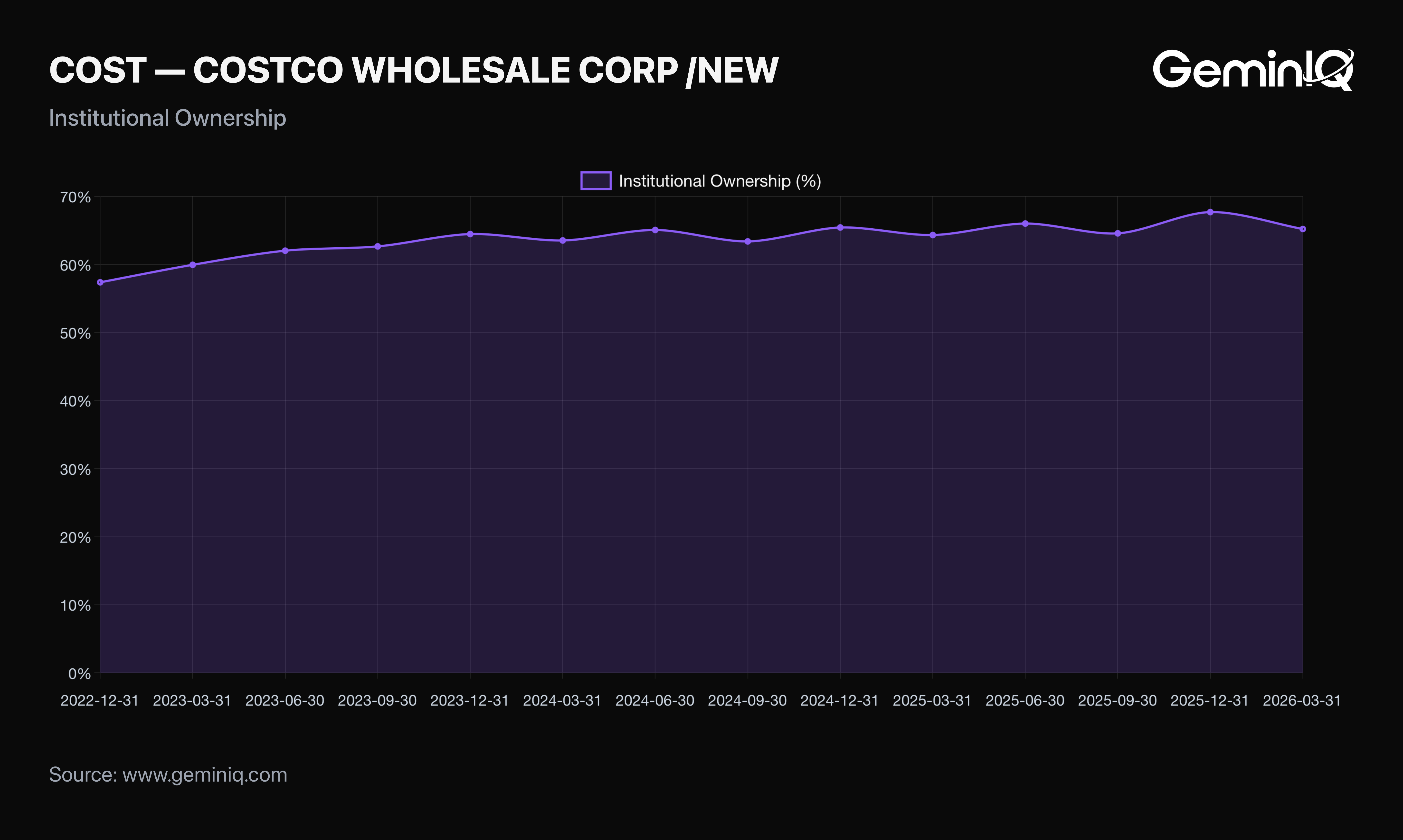 GeminIQ Institutional Ownership: Costco