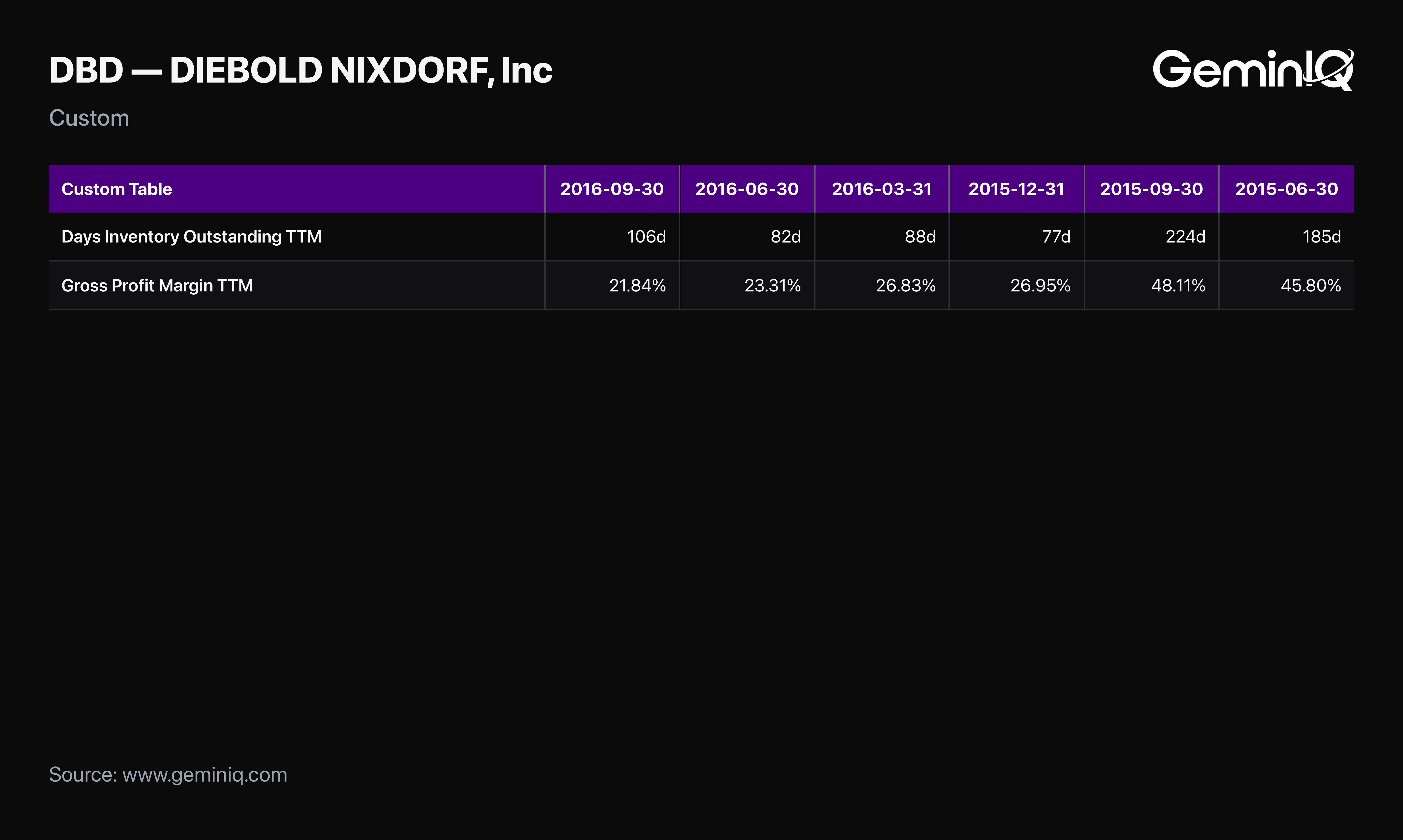 Diebold Nixdorf Days Inventory Outstanding and gross profit margin, 2015 to 2016