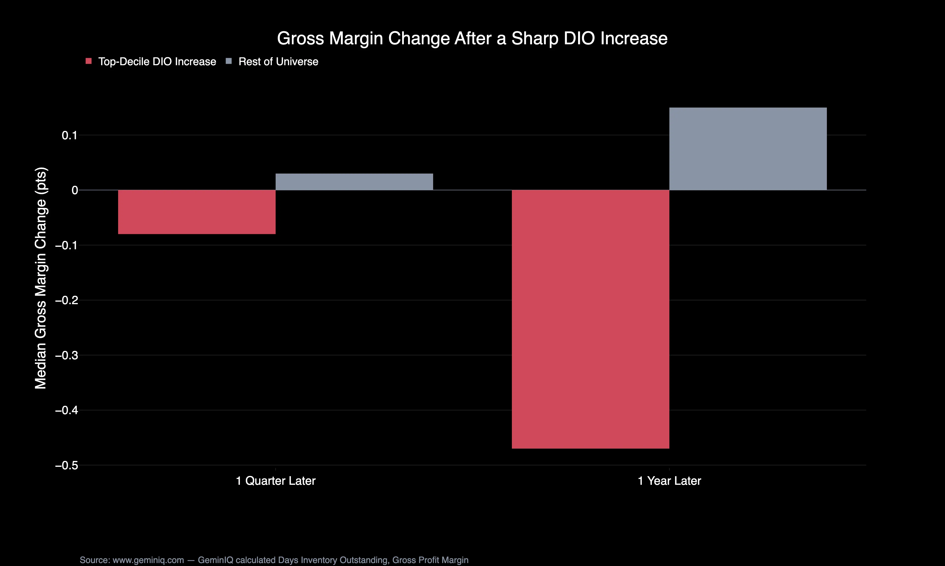 Median gross margin change one quarter and one year after a sharp DIO increase versus the rest of the universe