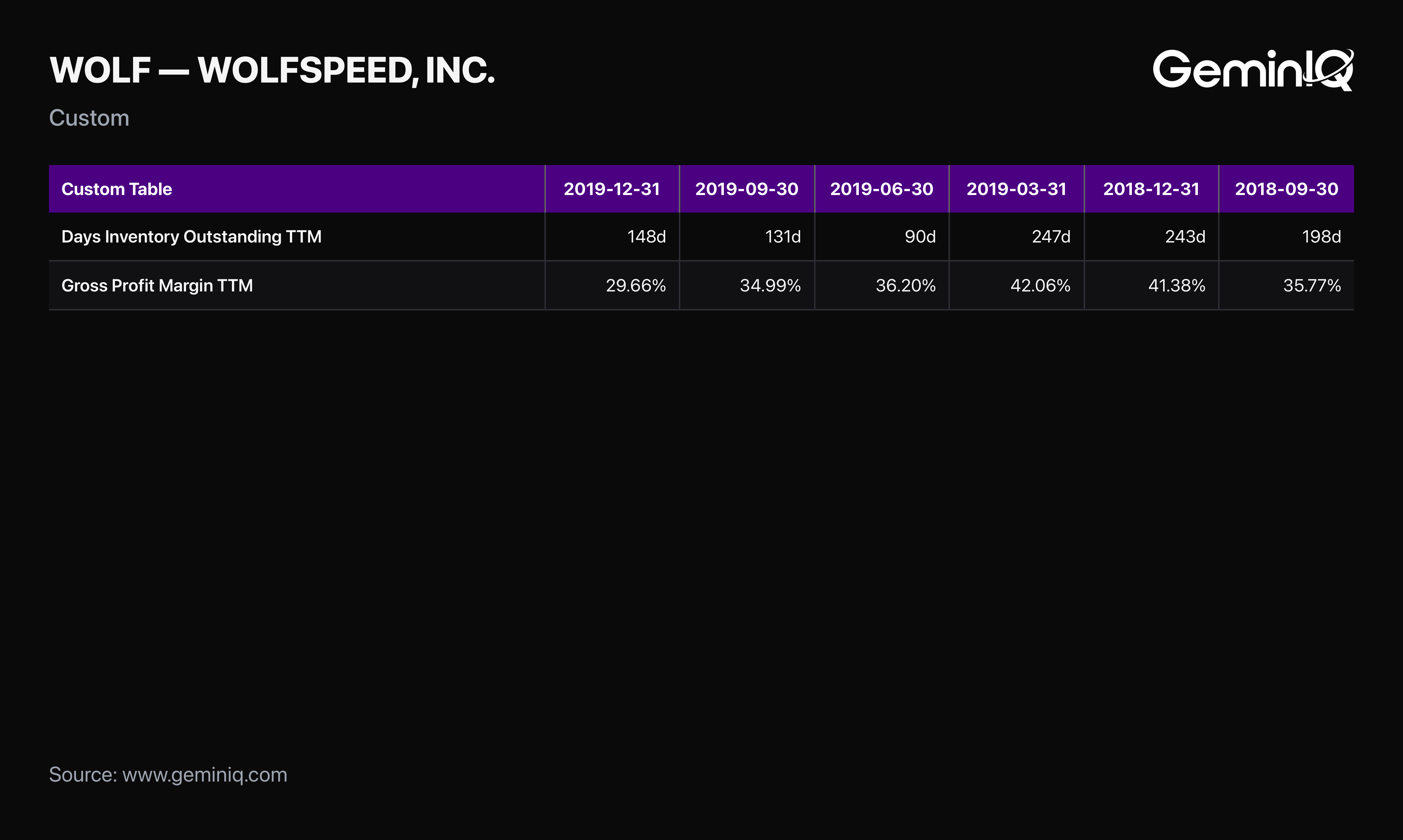 Wolfspeed Days Inventory Outstanding and gross profit margin, 2018 to 2019