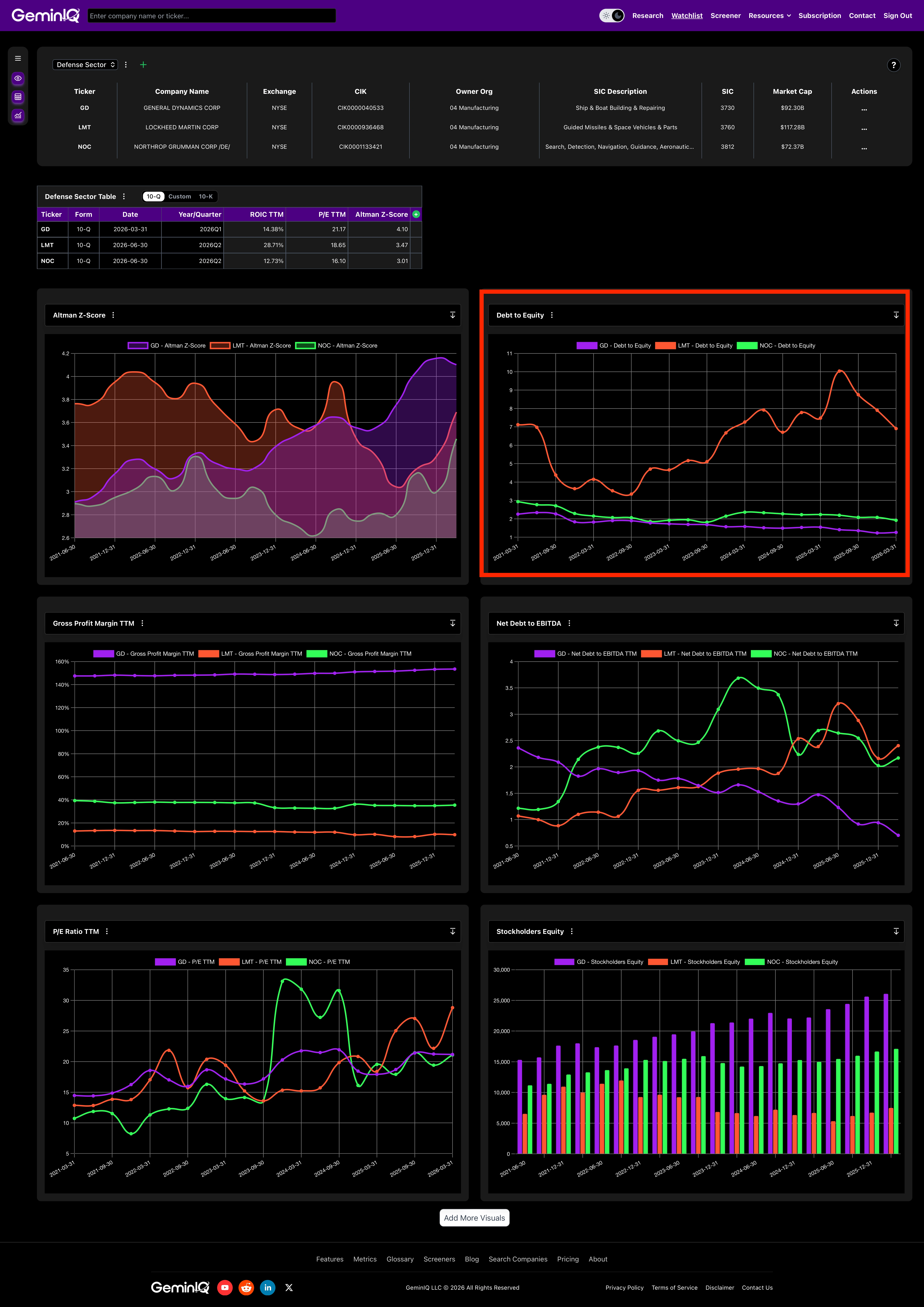 Defense Sector Debt-to-Equity Trend