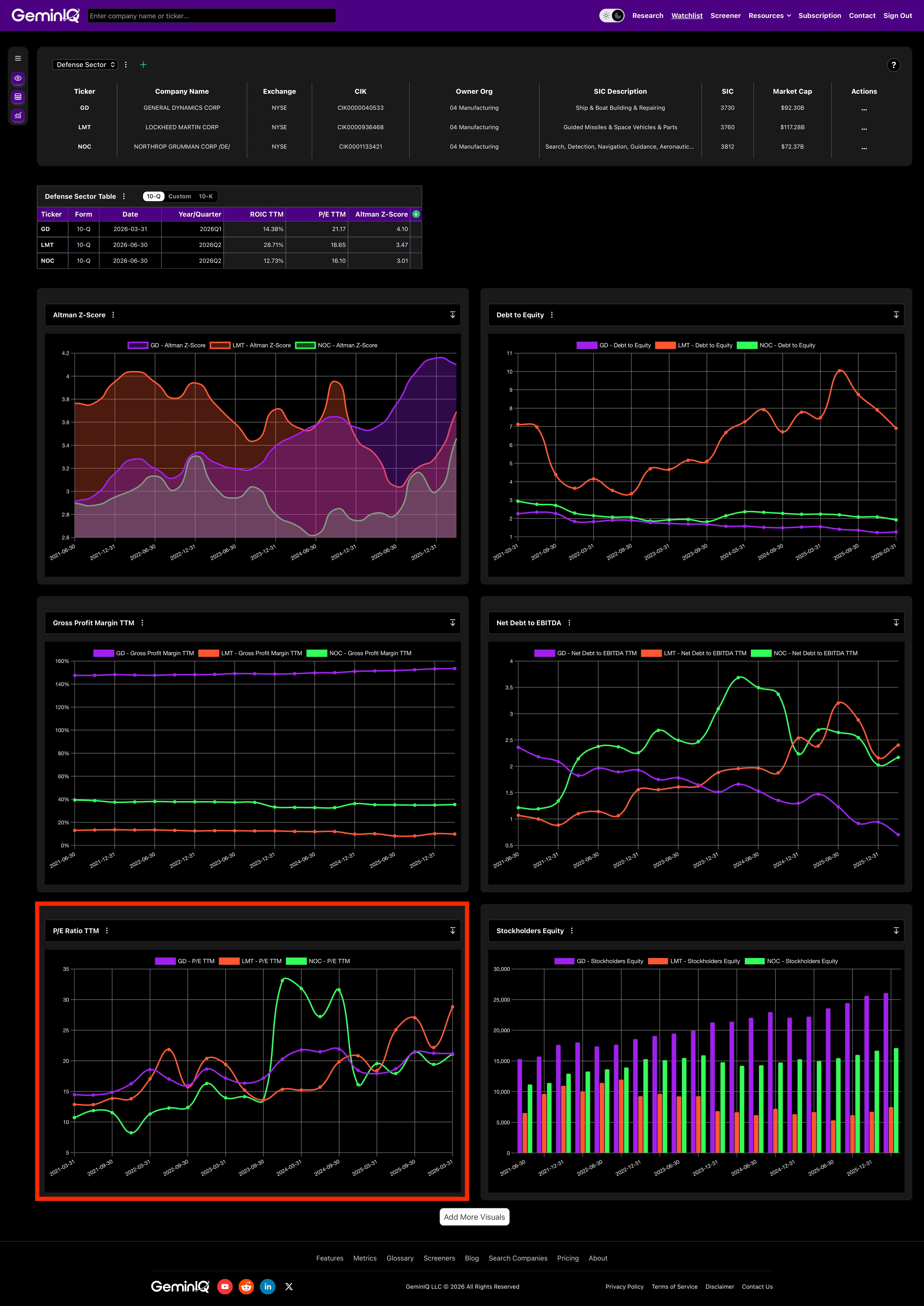 Defense Sector Market Cap and P/E Ratio