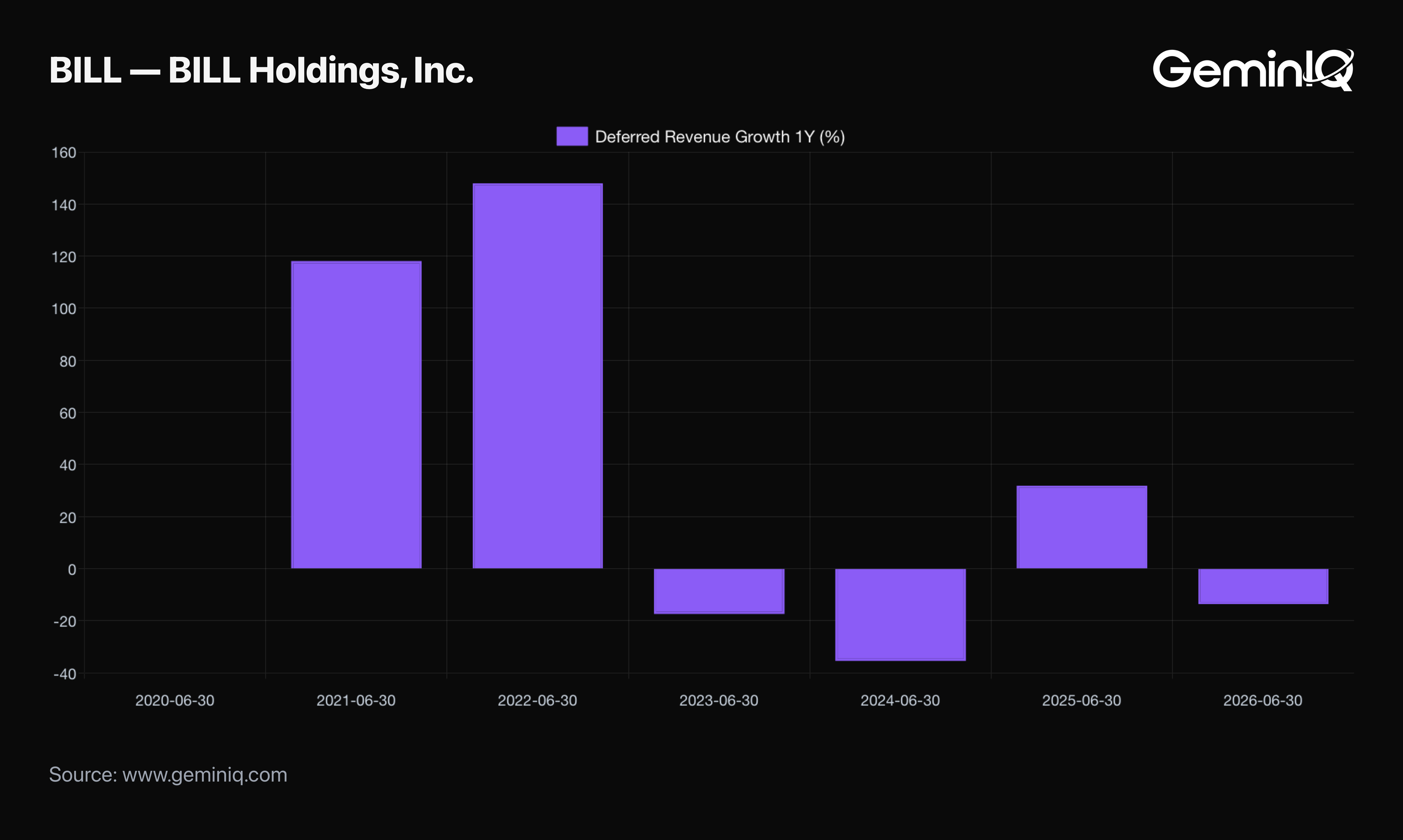 BILL Holdings deferred revenue growth by fiscal year