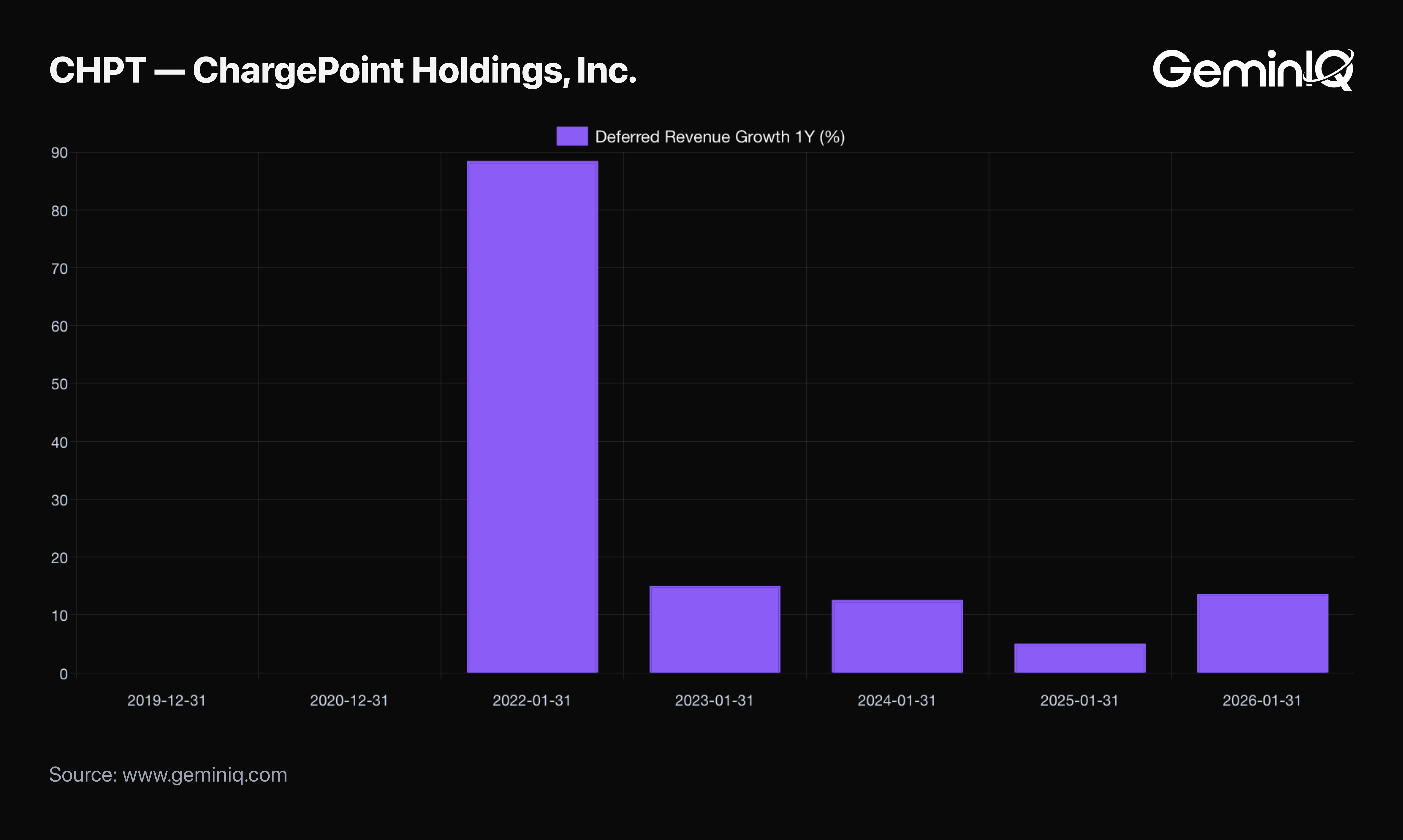 ChargePoint deferred revenue growth by fiscal year