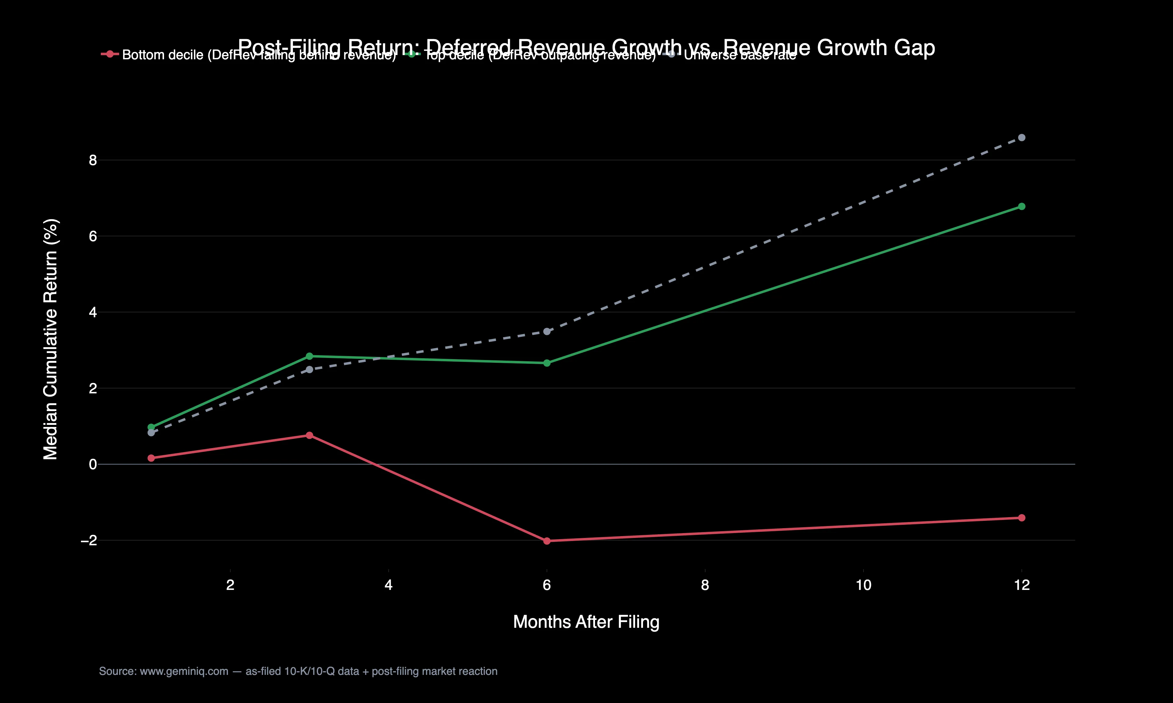 Post-filing return when deferred revenue growth falls behind revenue growth