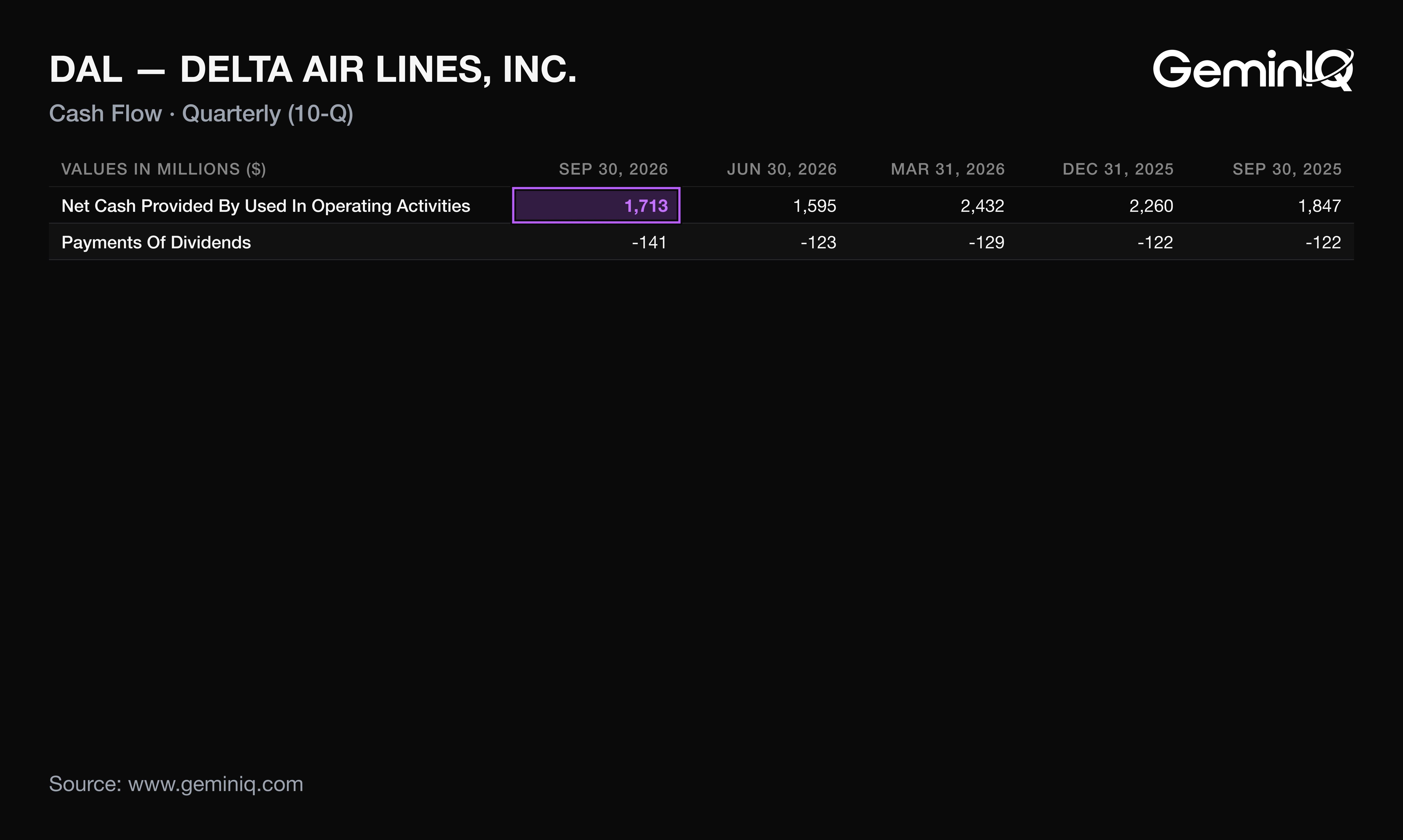 Delta Q3 2026 cash flow from the 10-Q, operating cash flow and dividends paid
