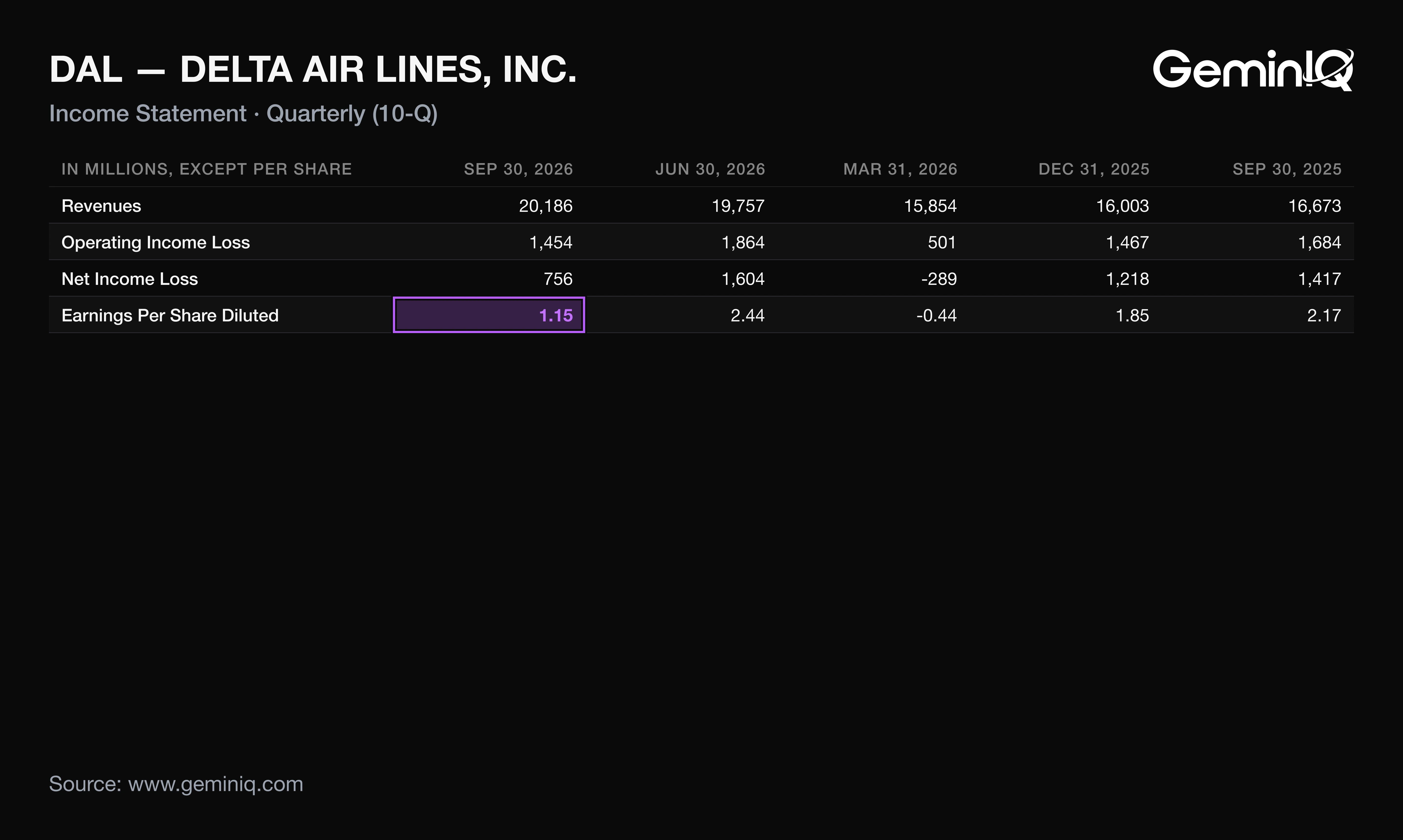Delta Q3 2026 income statement from the 10-Q, compared with the prior four quarters
