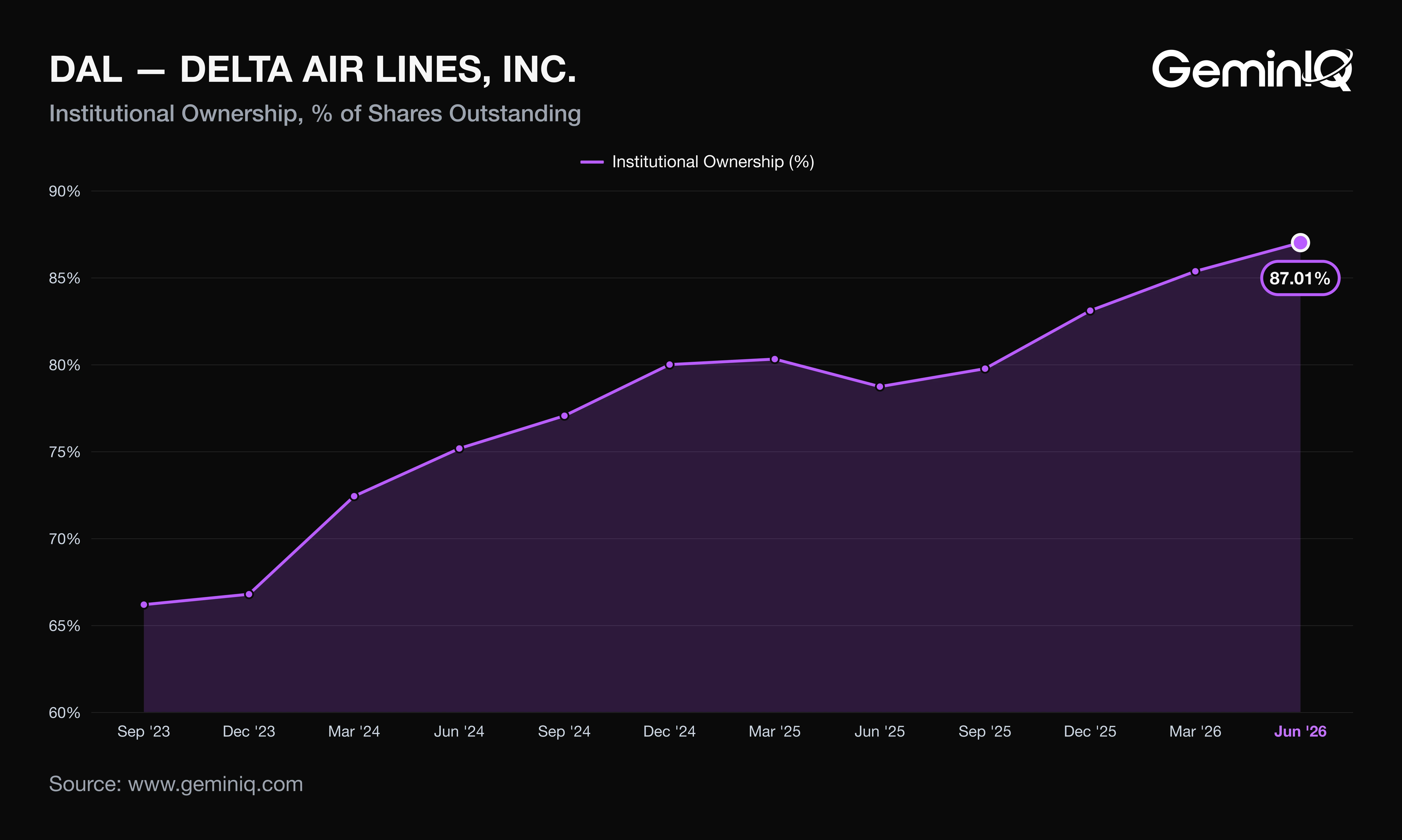 Delta institutional ownership percentage by quarter end, from SEC Form 13F data