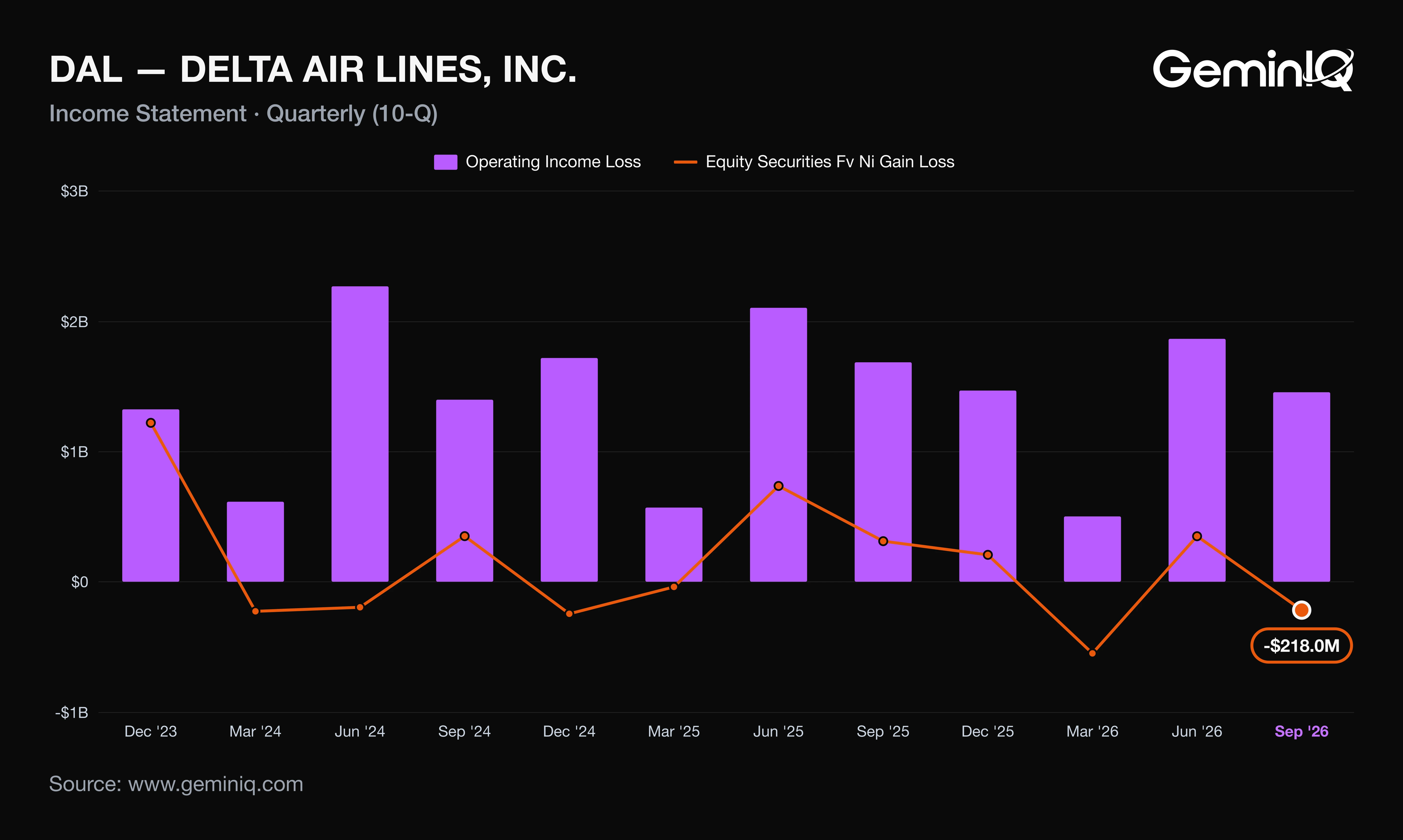 Delta operating income and investment gains and losses by quarter, from the 10-Q filings