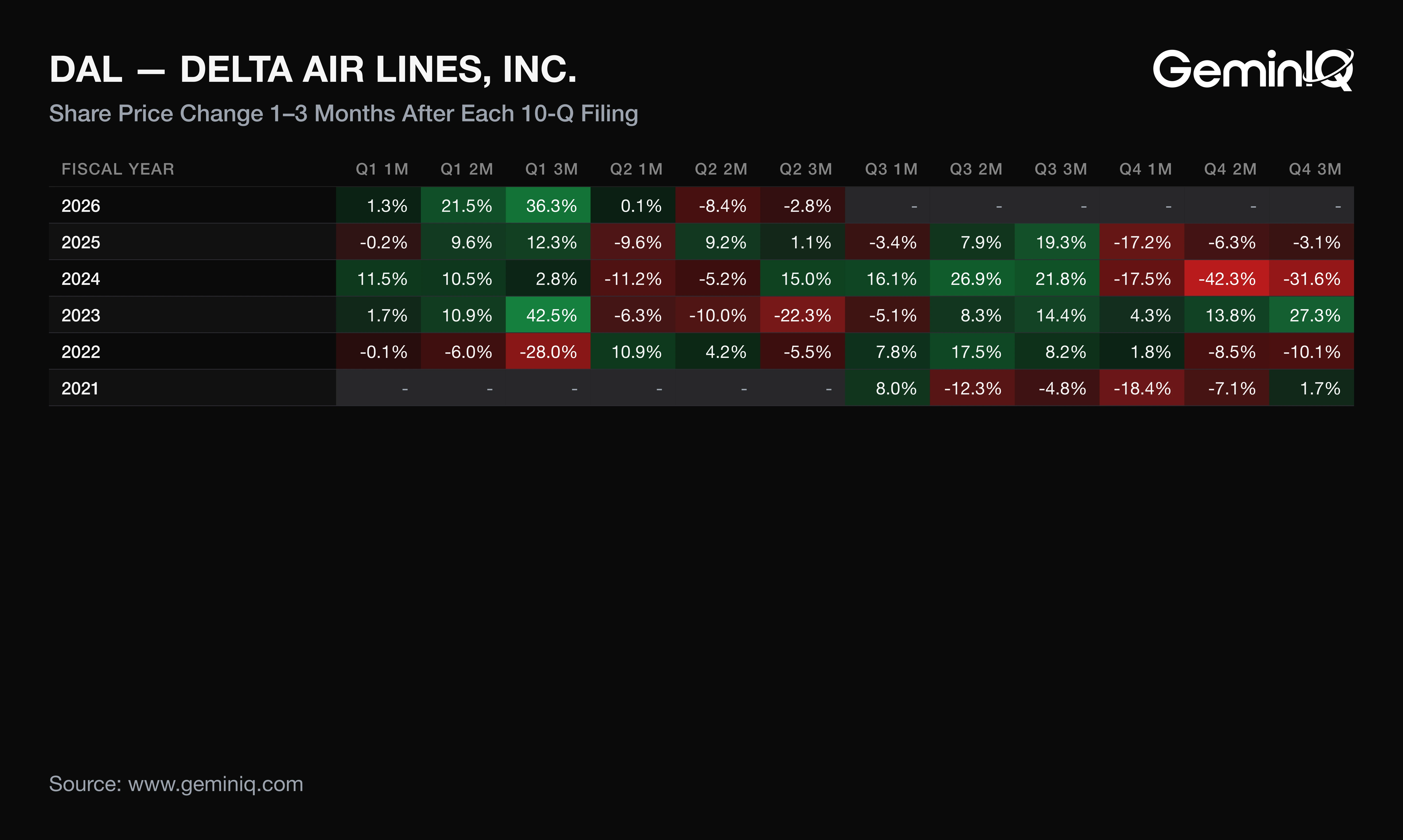DAL stock returns 1-3 months after each 10-Q filing, shown as a heat map by fiscal year