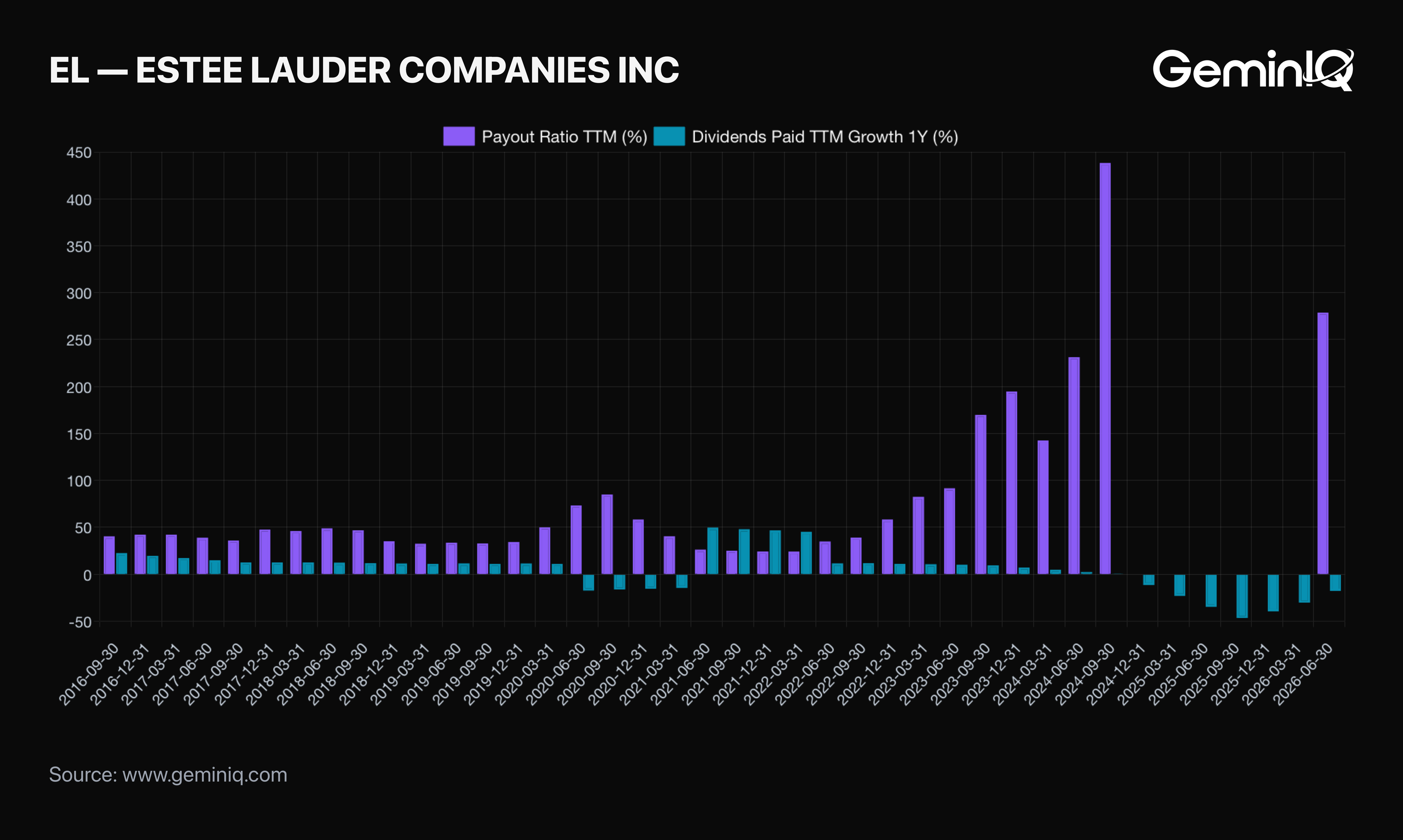 Estée Lauder Payout Ratio TTM and Dividends Paid TTM Growth 1Y in GeminIQ Calculated Metrics