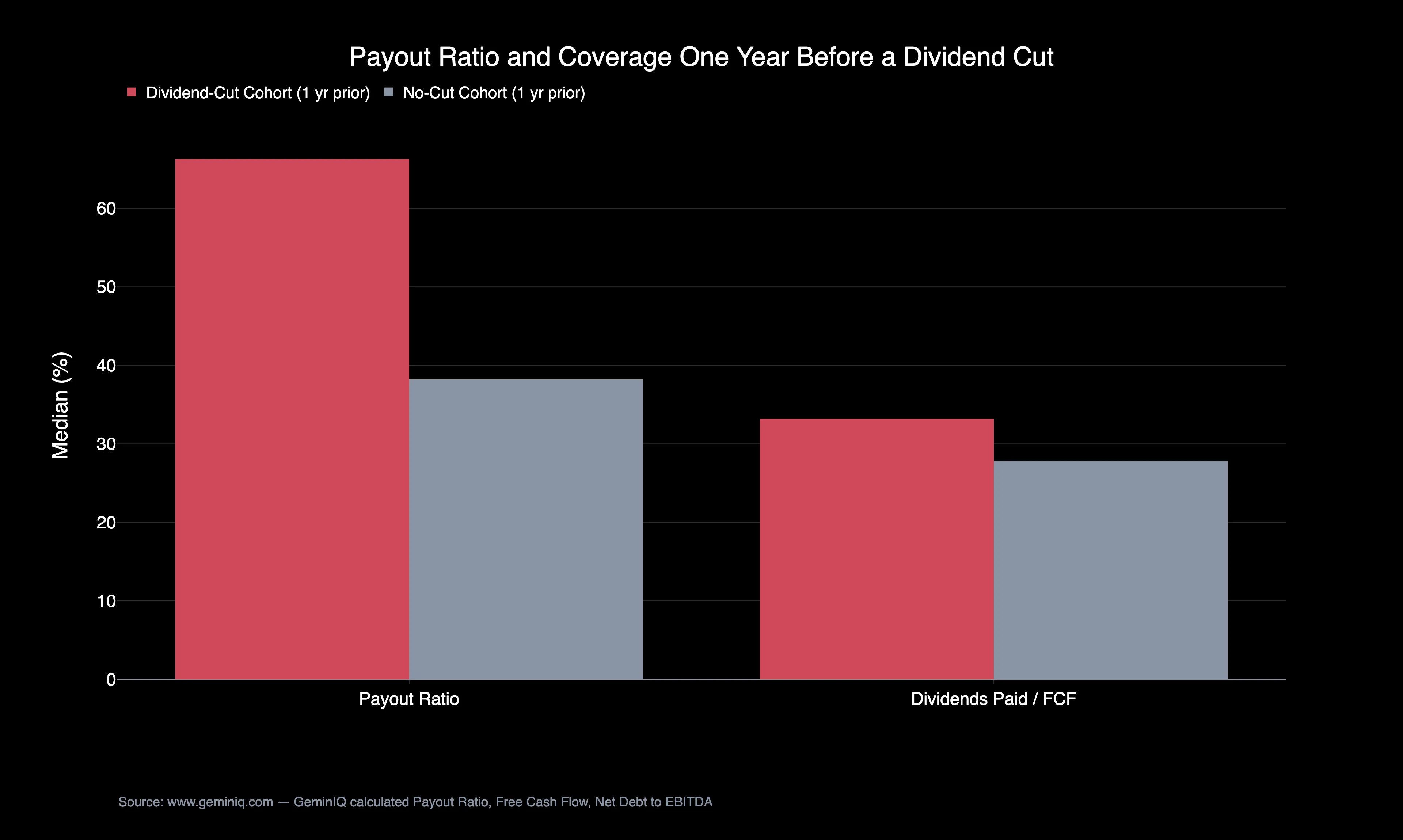 Median payout ratio and dividends paid to free cash flow one year before a dividend cut, dividend-cut cohort versus no-cut cohort