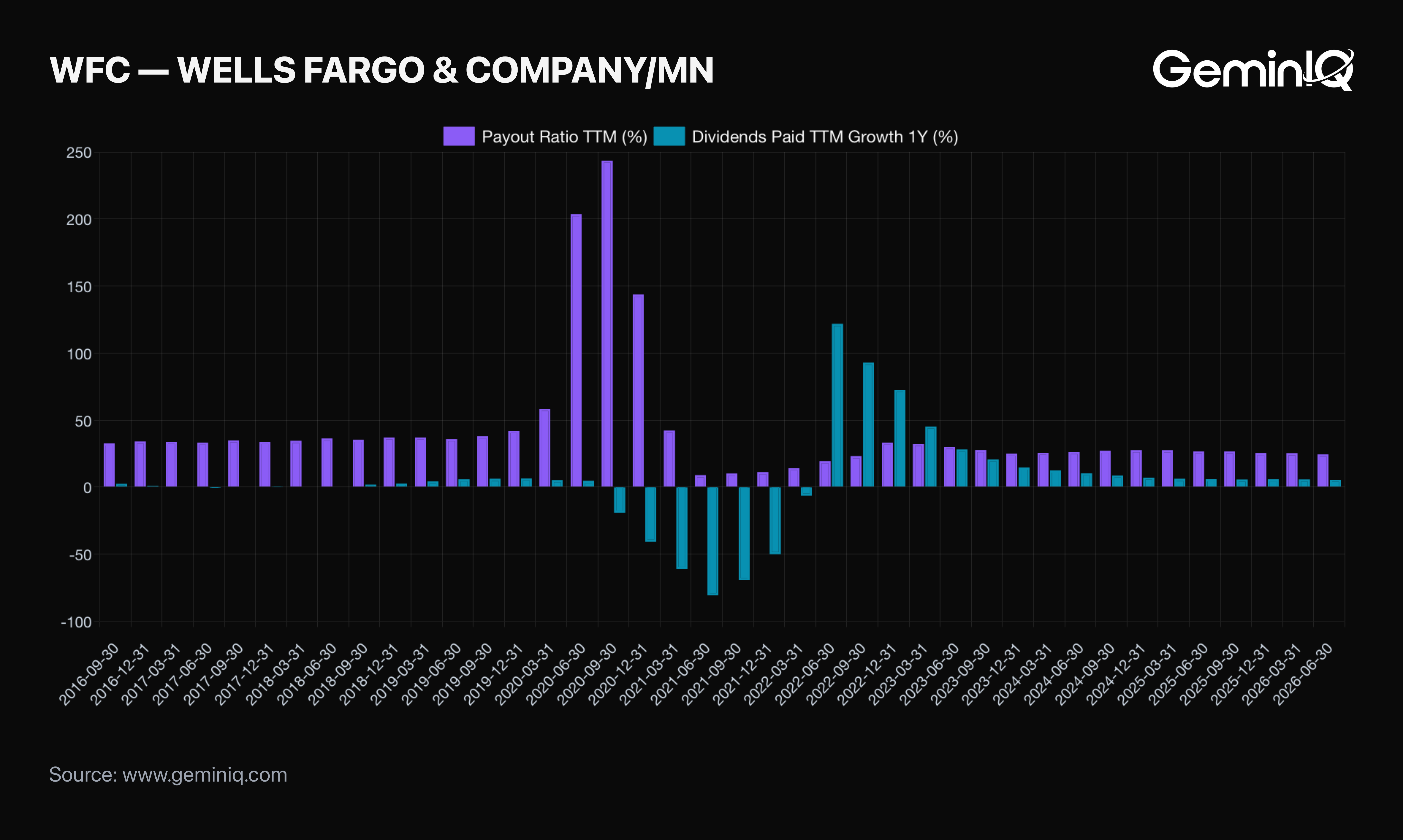 Wells Fargo Payout Ratio TTM and Dividends Paid TTM Growth 1Y in GeminIQ Calculated Metrics