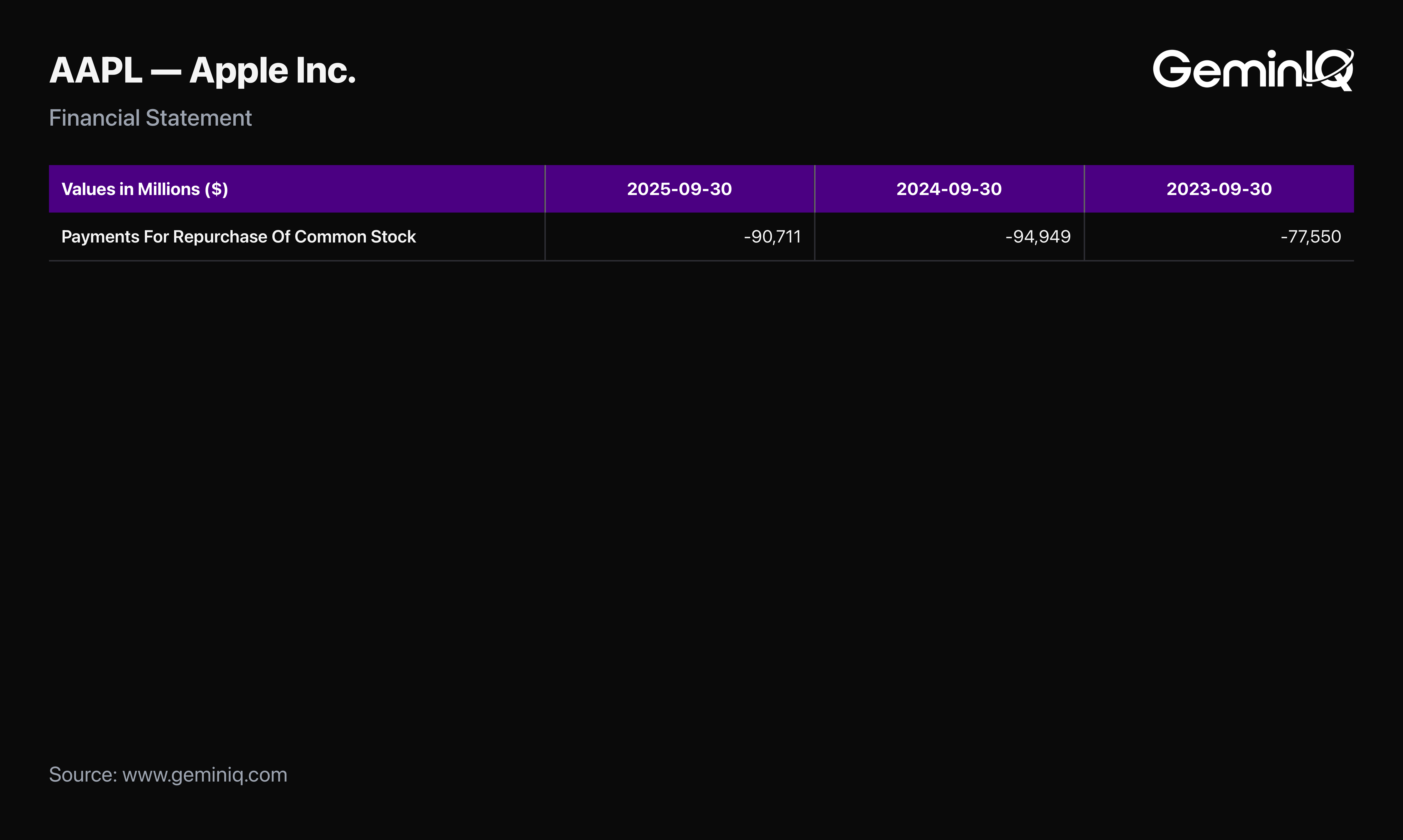 Apple Buyback Execution
