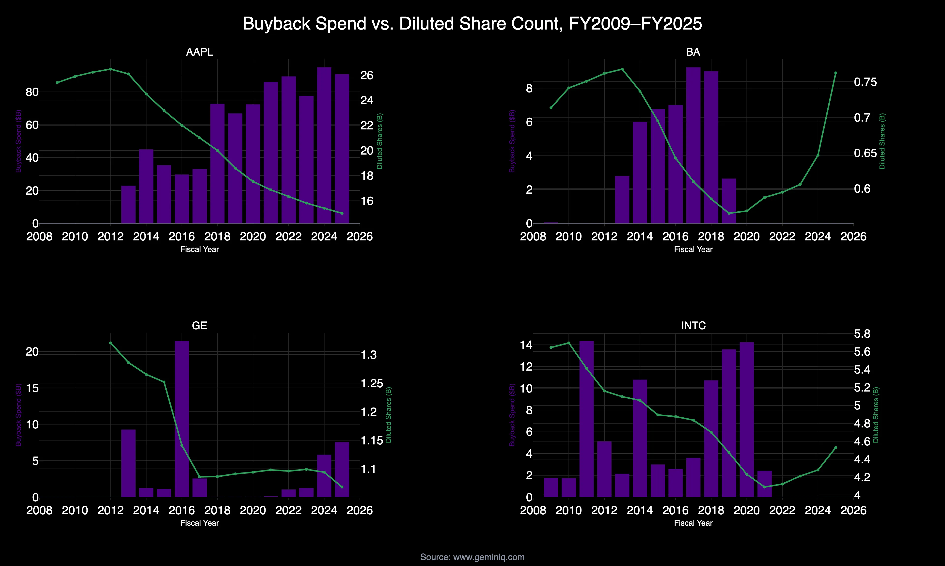 Buyback Spend vs Share Count, All Four