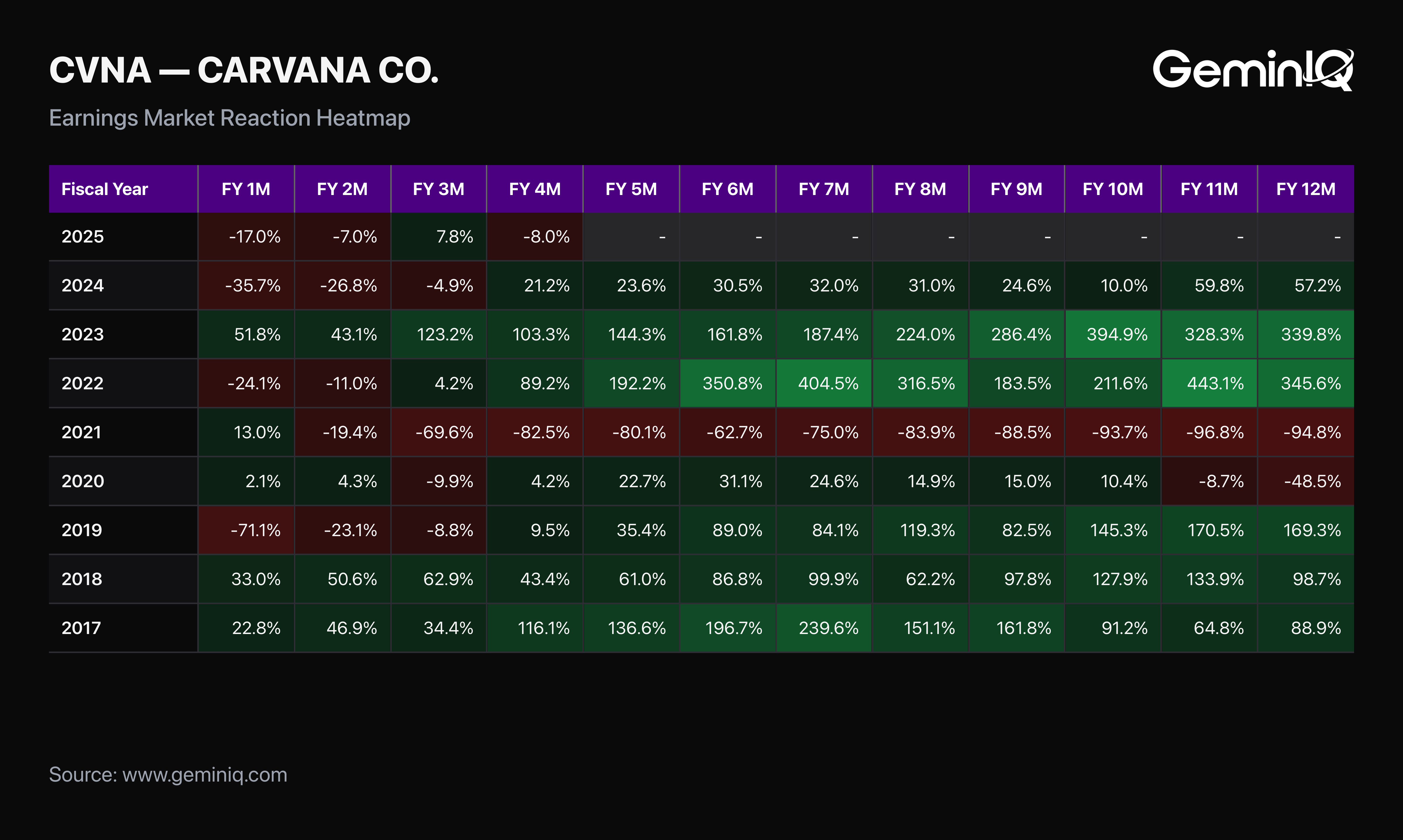 GeminIQ Earnings Market Reaction Heat Map showing Carvana's FY2022 10-K cumulative post-filing return of -24.1% at one month building to +345.6% at twelve months, alongside Total Debt of $8.309 billion