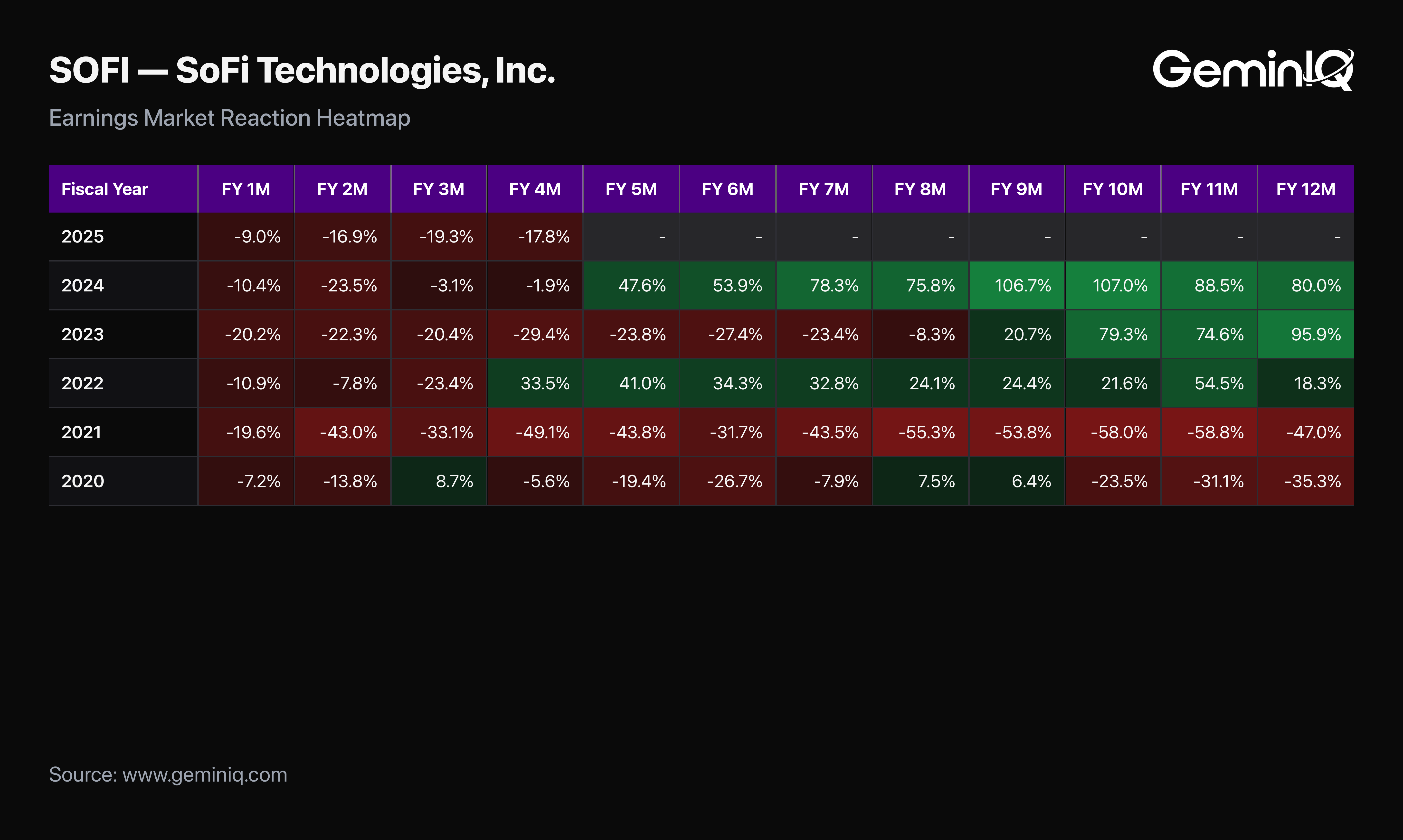 GeminIQ Earnings Market Reaction Heat Map showing SoFi's FY2023 10-K cumulative post-filing return of -20.2% at one month building to +95.9% at twelve months