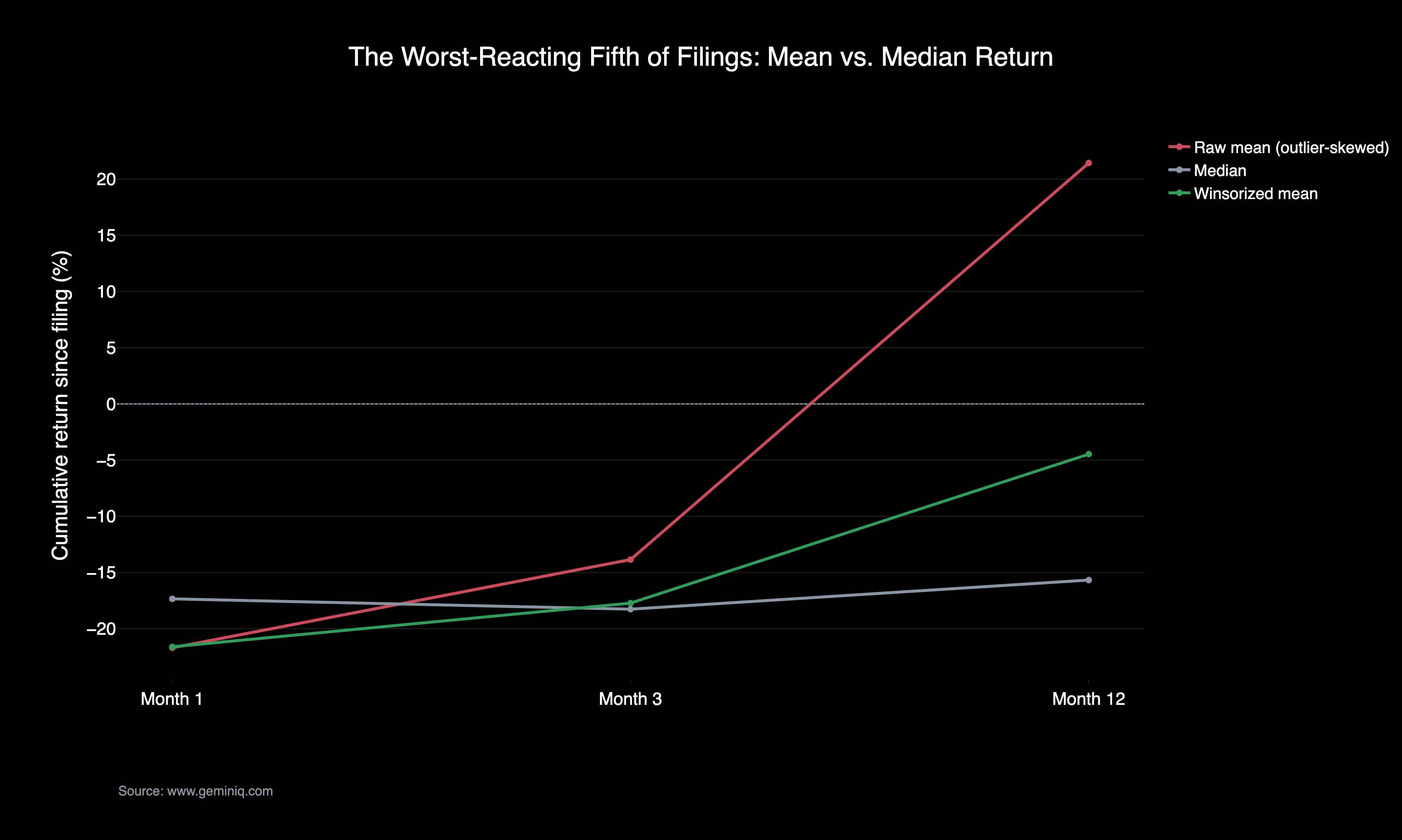 GeminIQ data study chart showing the worst-reacting fifth of 10-K filings' mean return pulled sharply positive by outlier reversals while the median stays deeply negative at twelve months