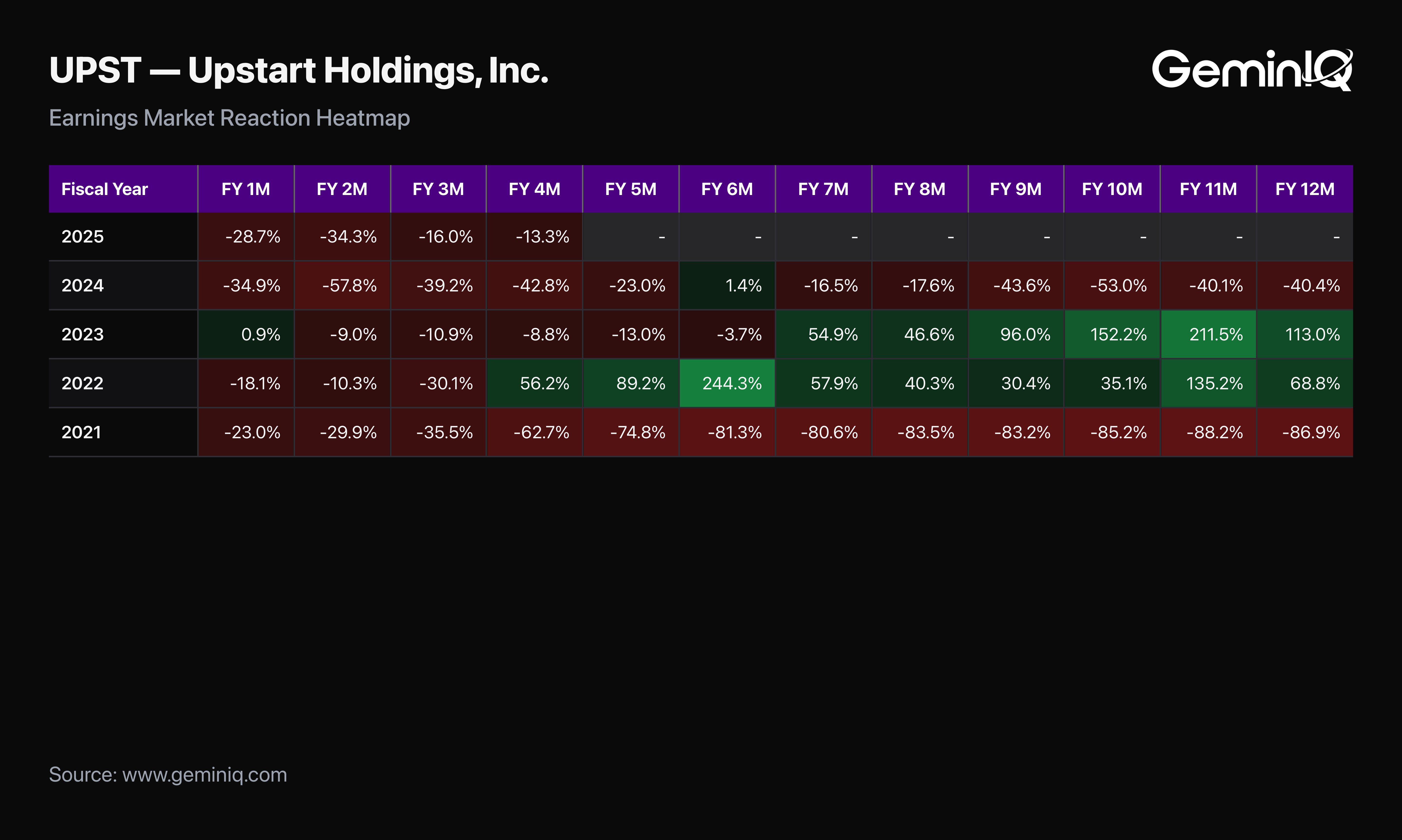 GeminIQ Earnings Market Reaction Heat Map showing Upstart's FY2022 10-K cumulative post-filing return of -18.1% at one month building to +68.8% at twelve months