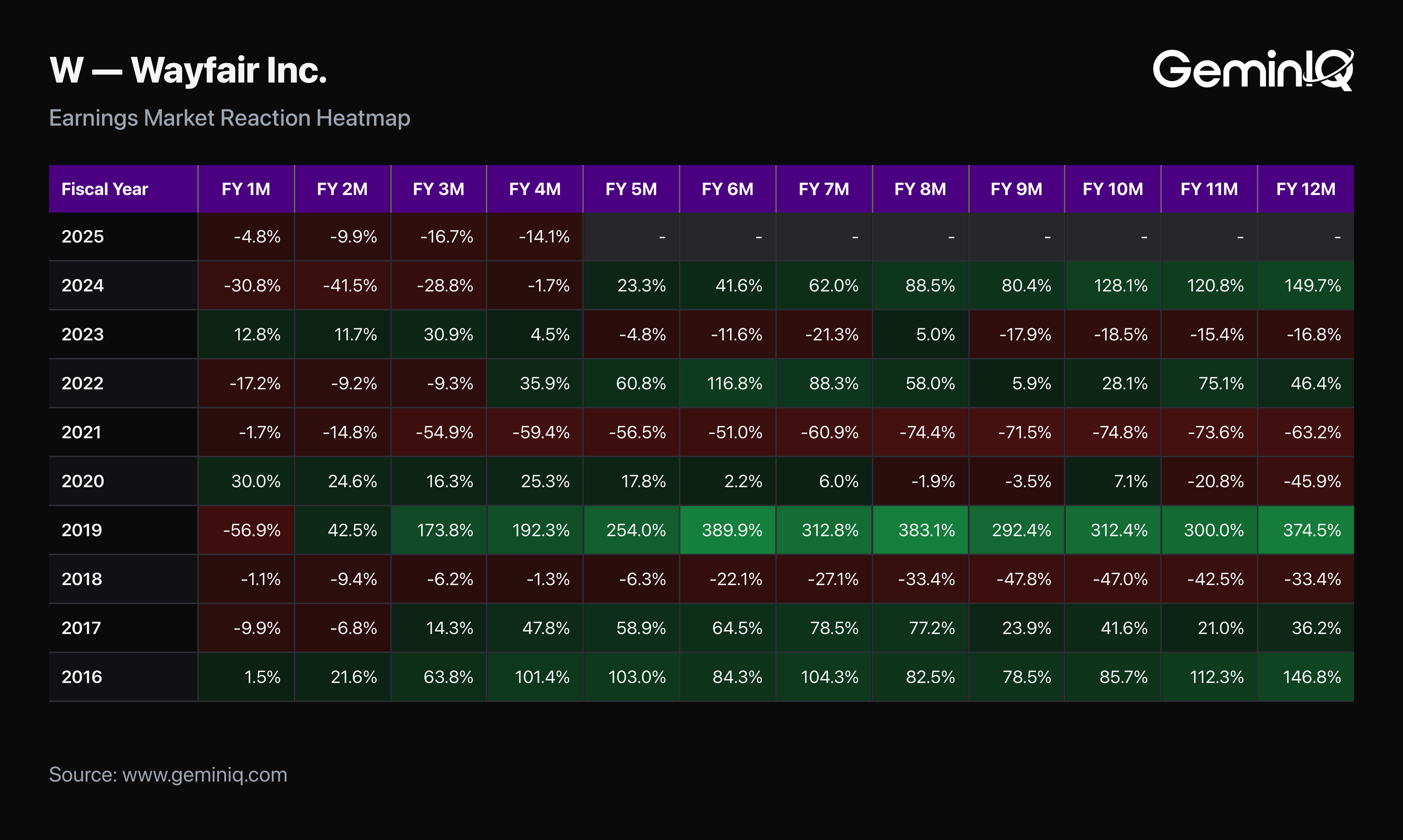 GeminIQ Earnings Market Reaction Heat Map showing Wayfair's FY2019 10-K cumulative post-filing return of -56.9% at one month building to +374.5% at twelve months