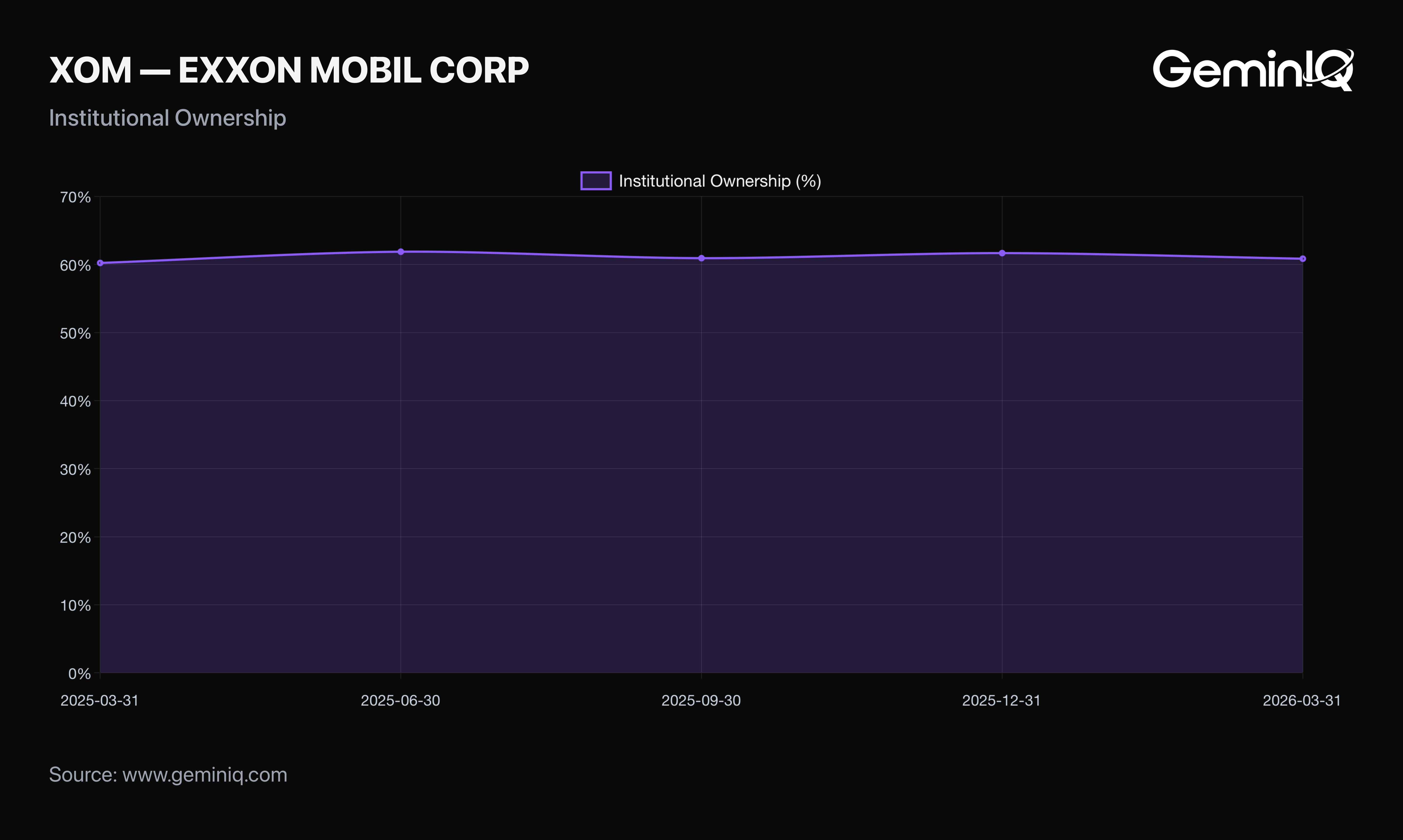 GeminIQ Institutional Ownership: ExxonMobil