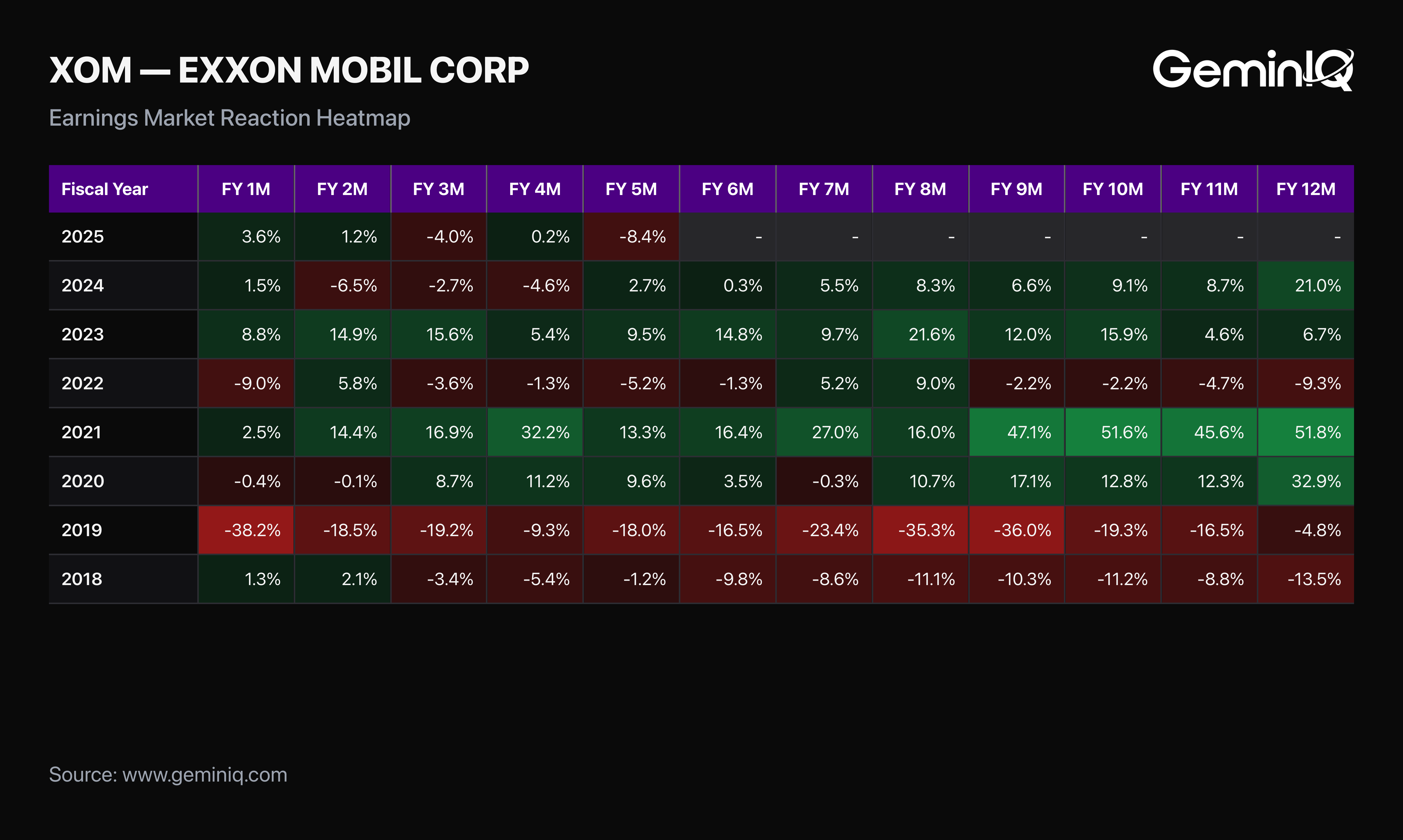 GeminIQ Earnings Market Reaction Heatmap: ExxonMobil