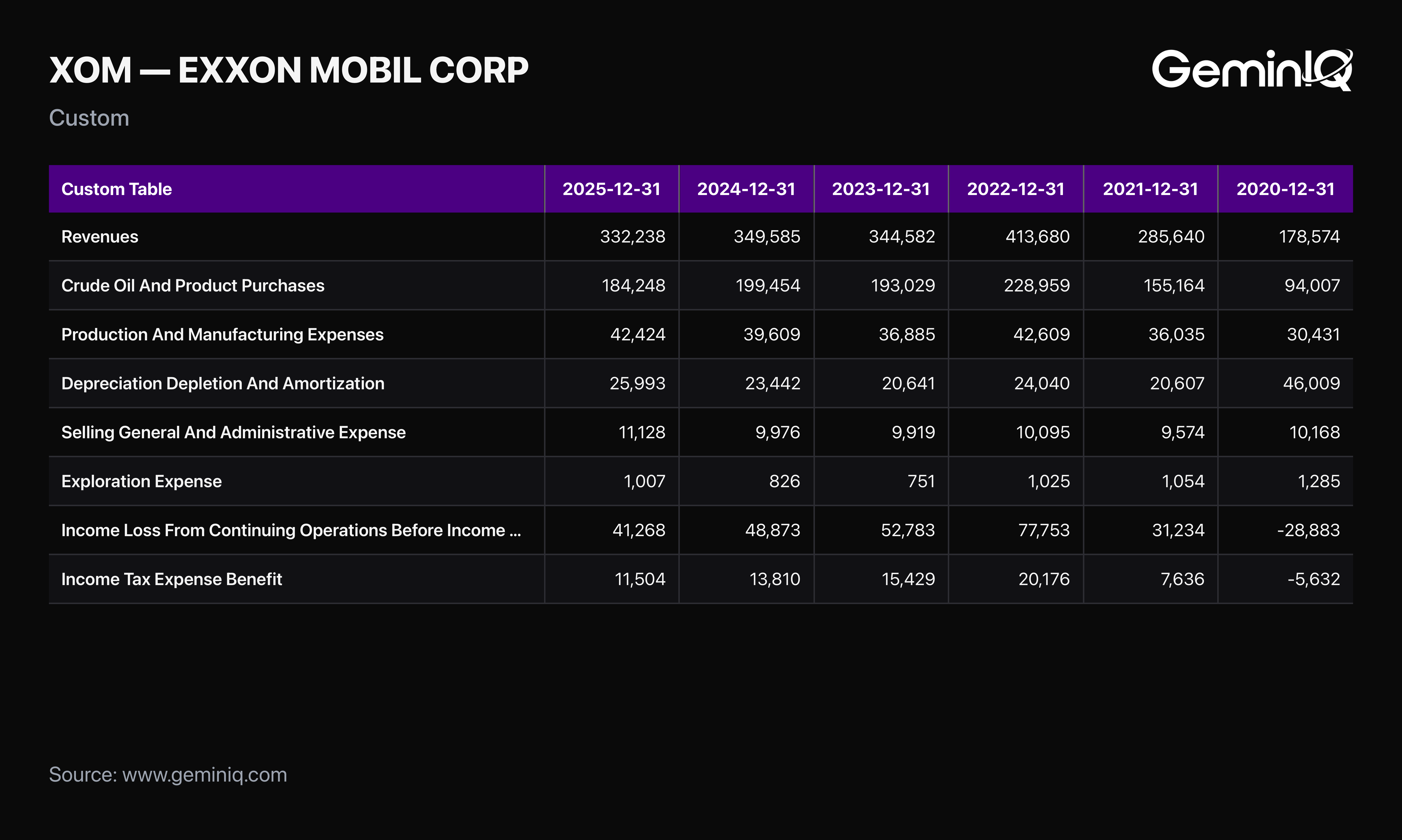 Costs Rose While Revenue Fell