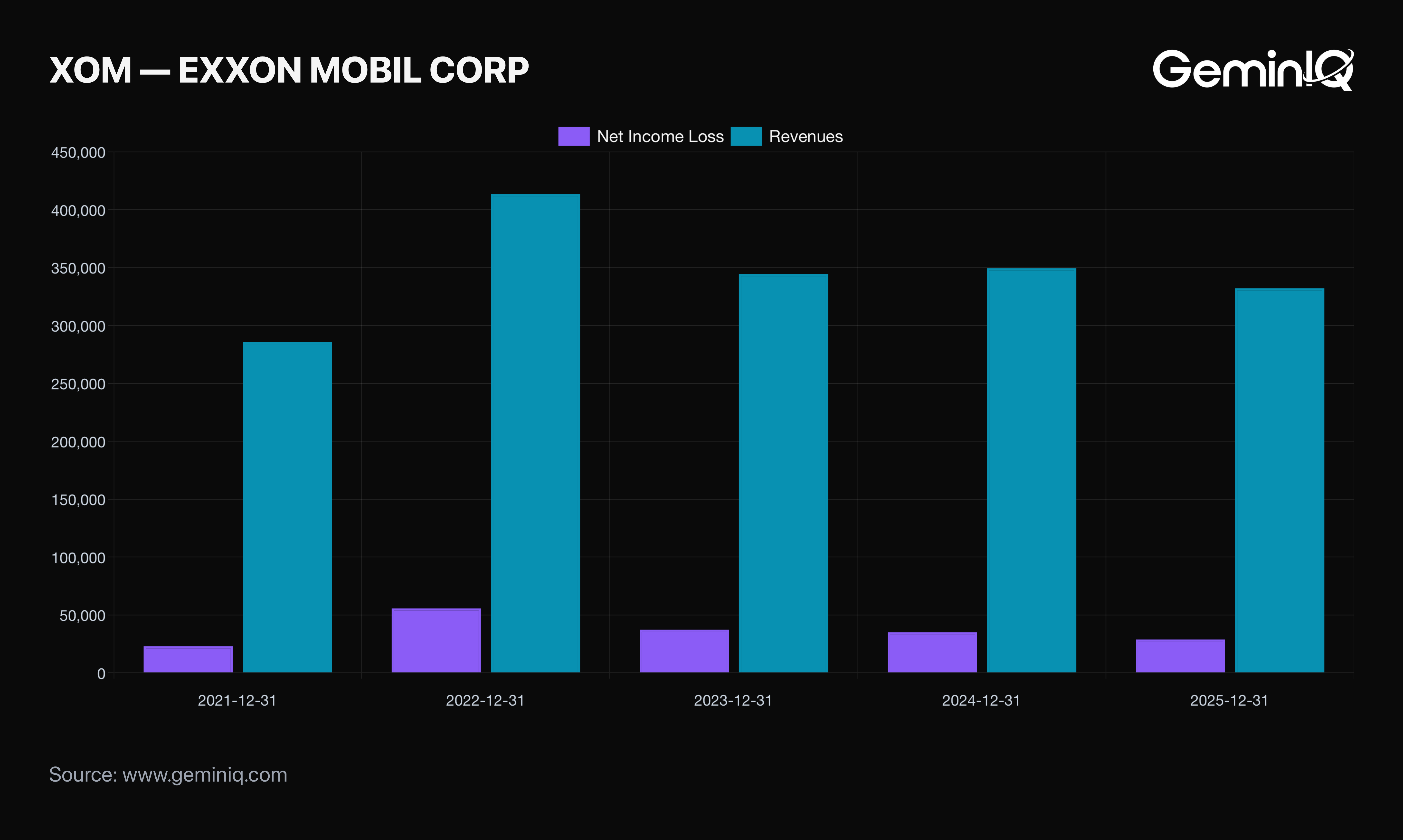 Three Straight Years of Falling Earnings