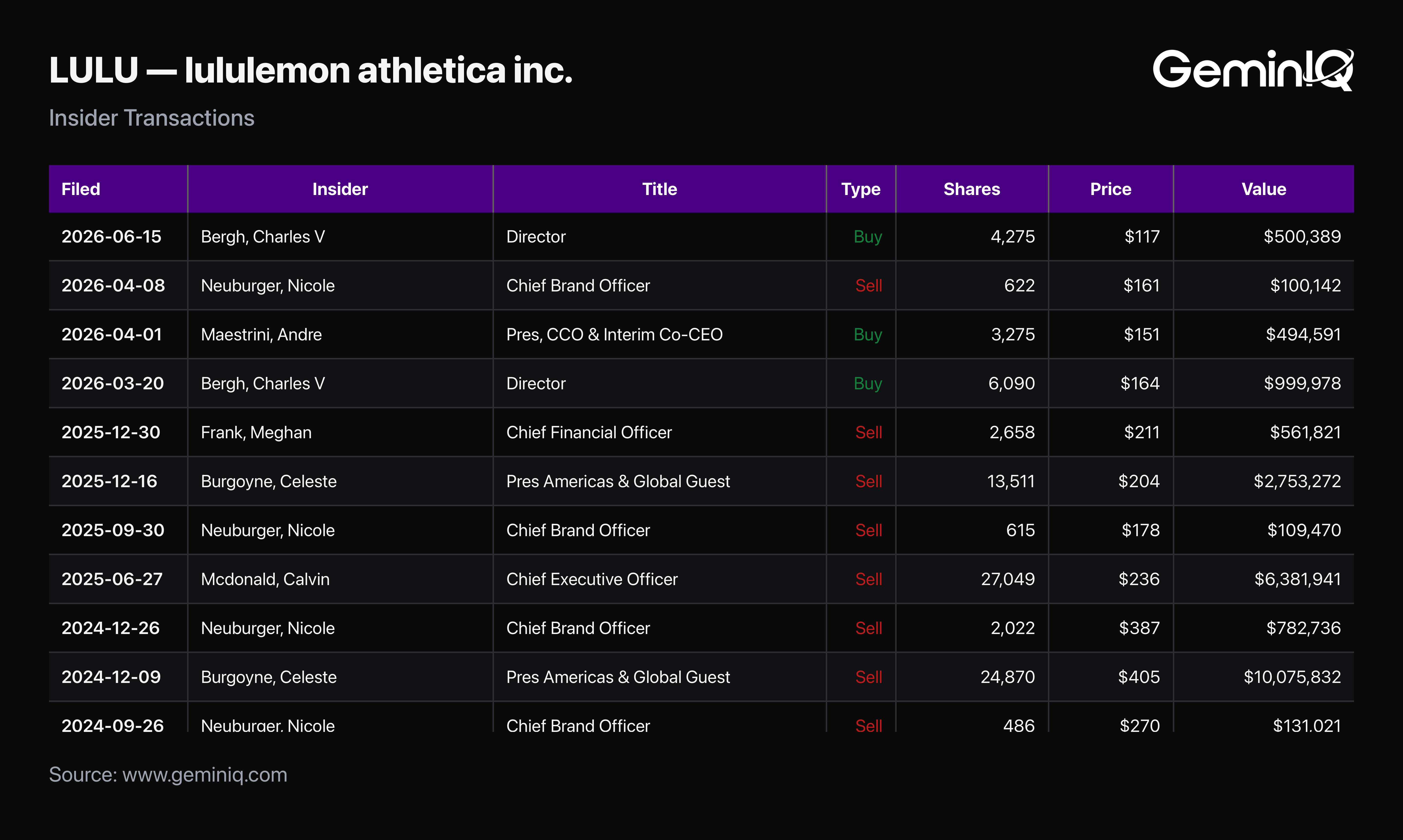 GeminIQ Insider Transactions: Lululemon