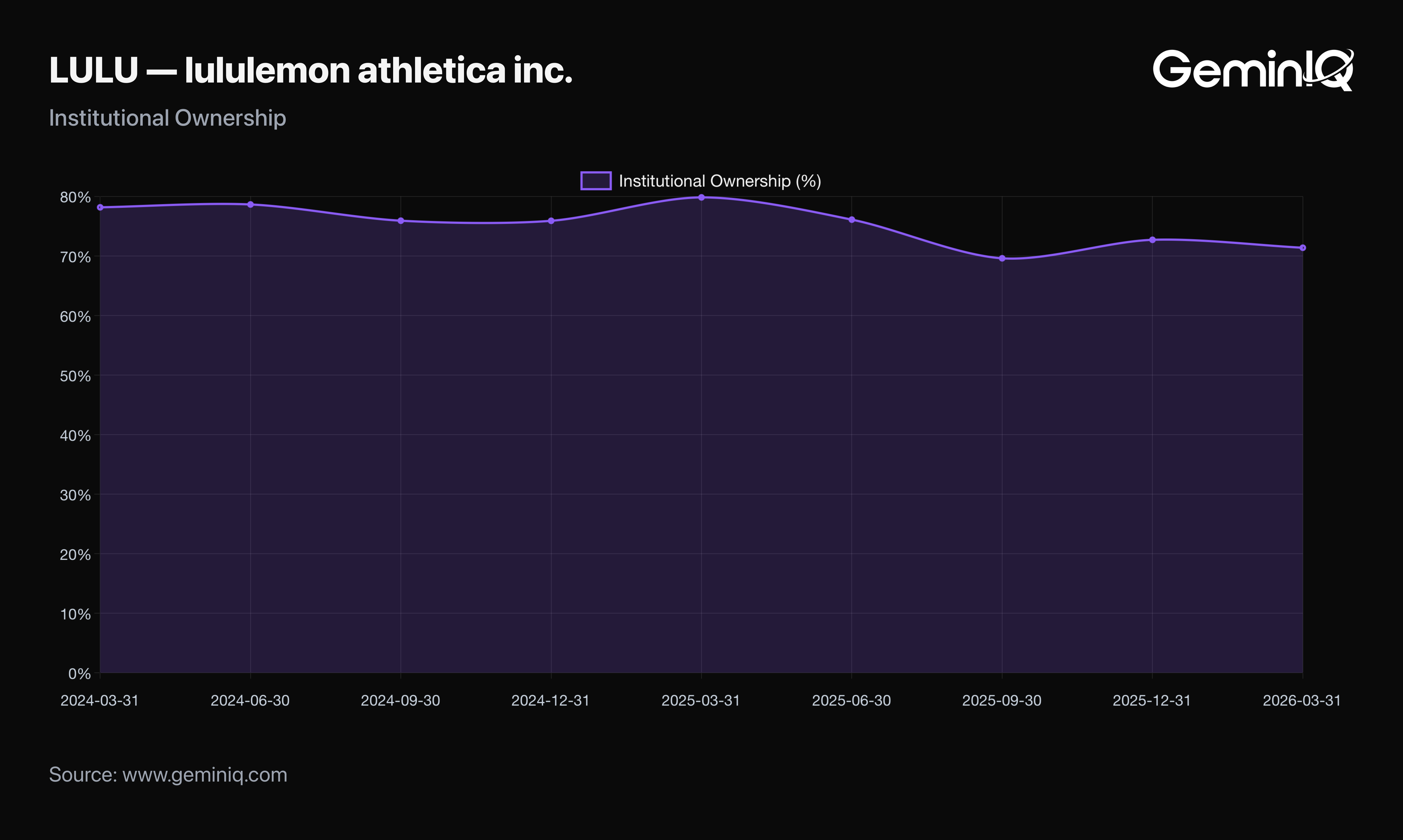 GeminIQ Institutional Ownership: Lululemon