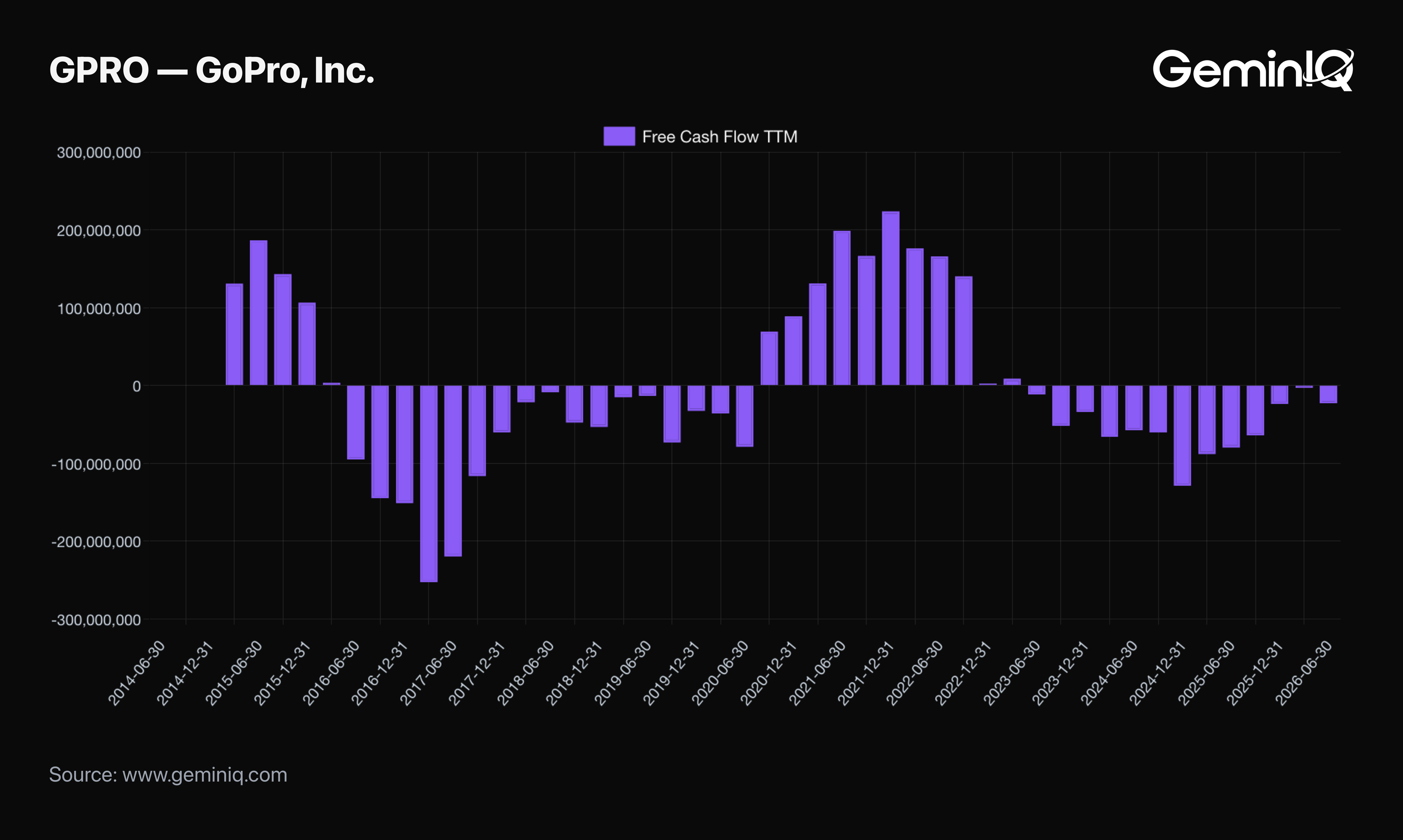 GoPro Free Cash Flow (TTM) trend around the crossing