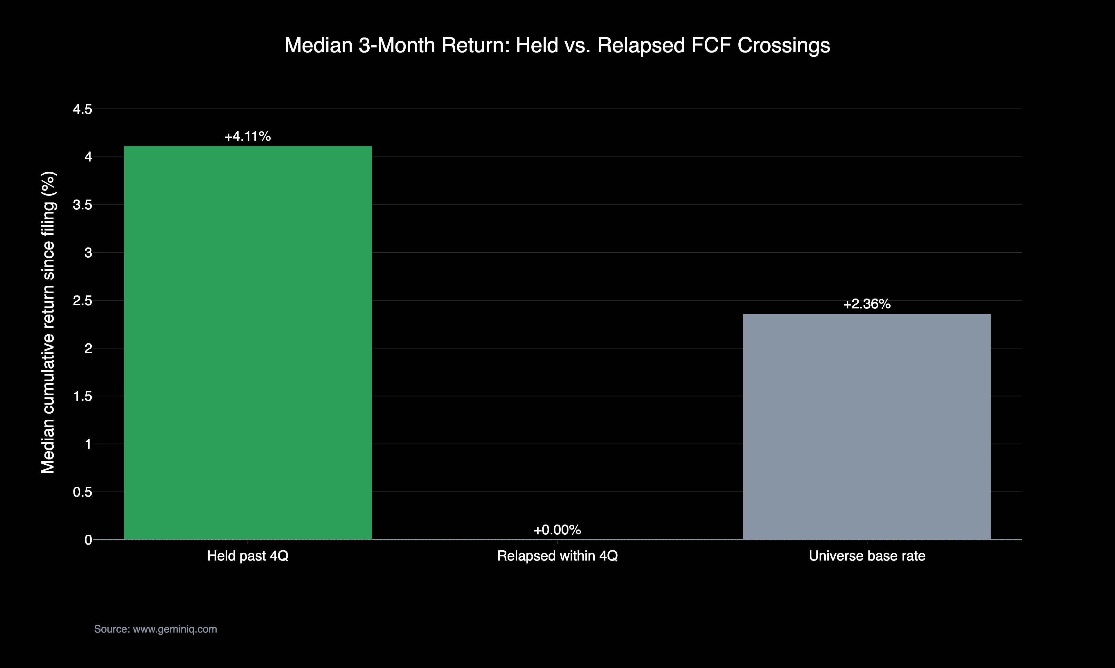 Median three-month post-filing return, held vs. relapsed crossings