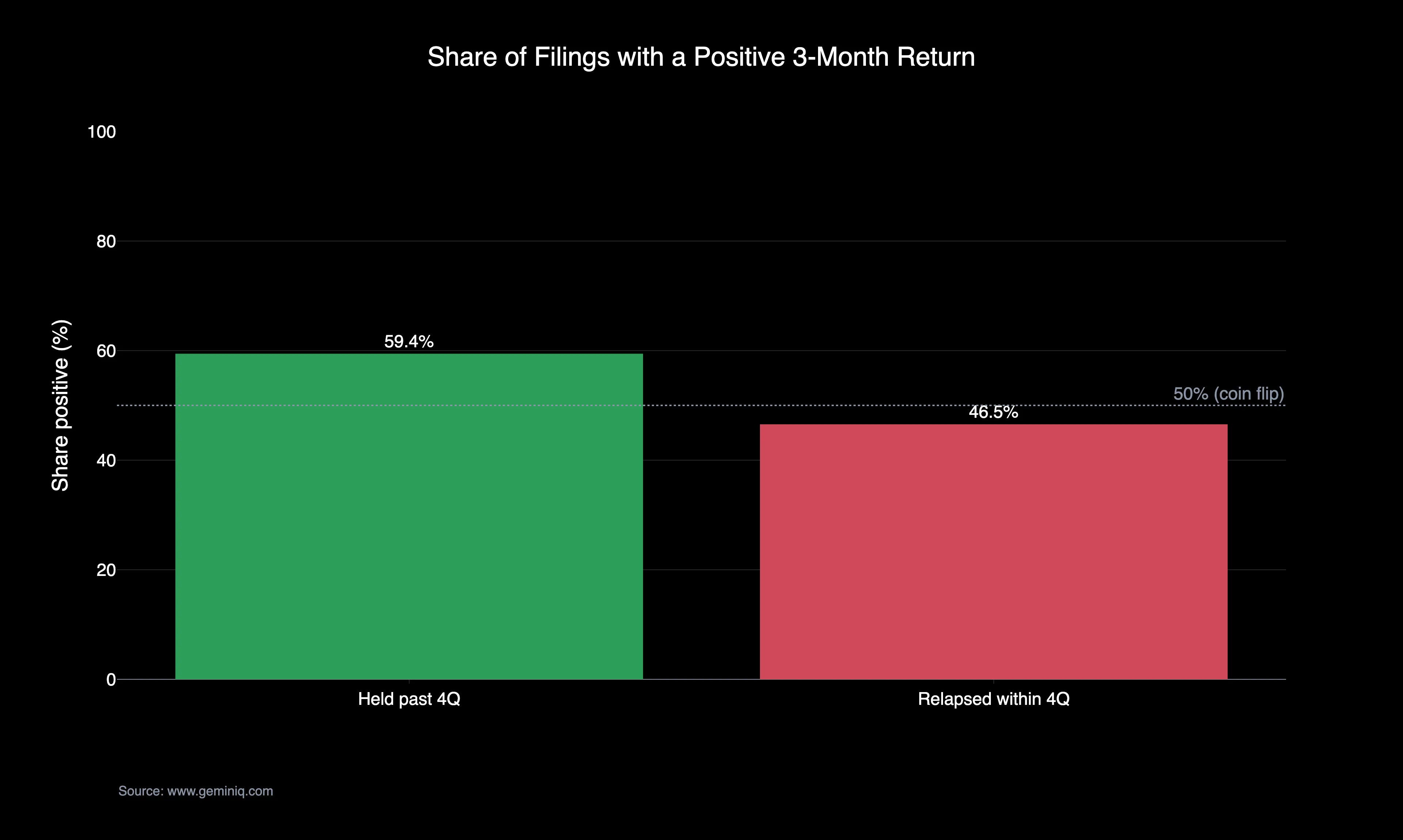 Share of filings with a positive three-month return, held vs. relapsed