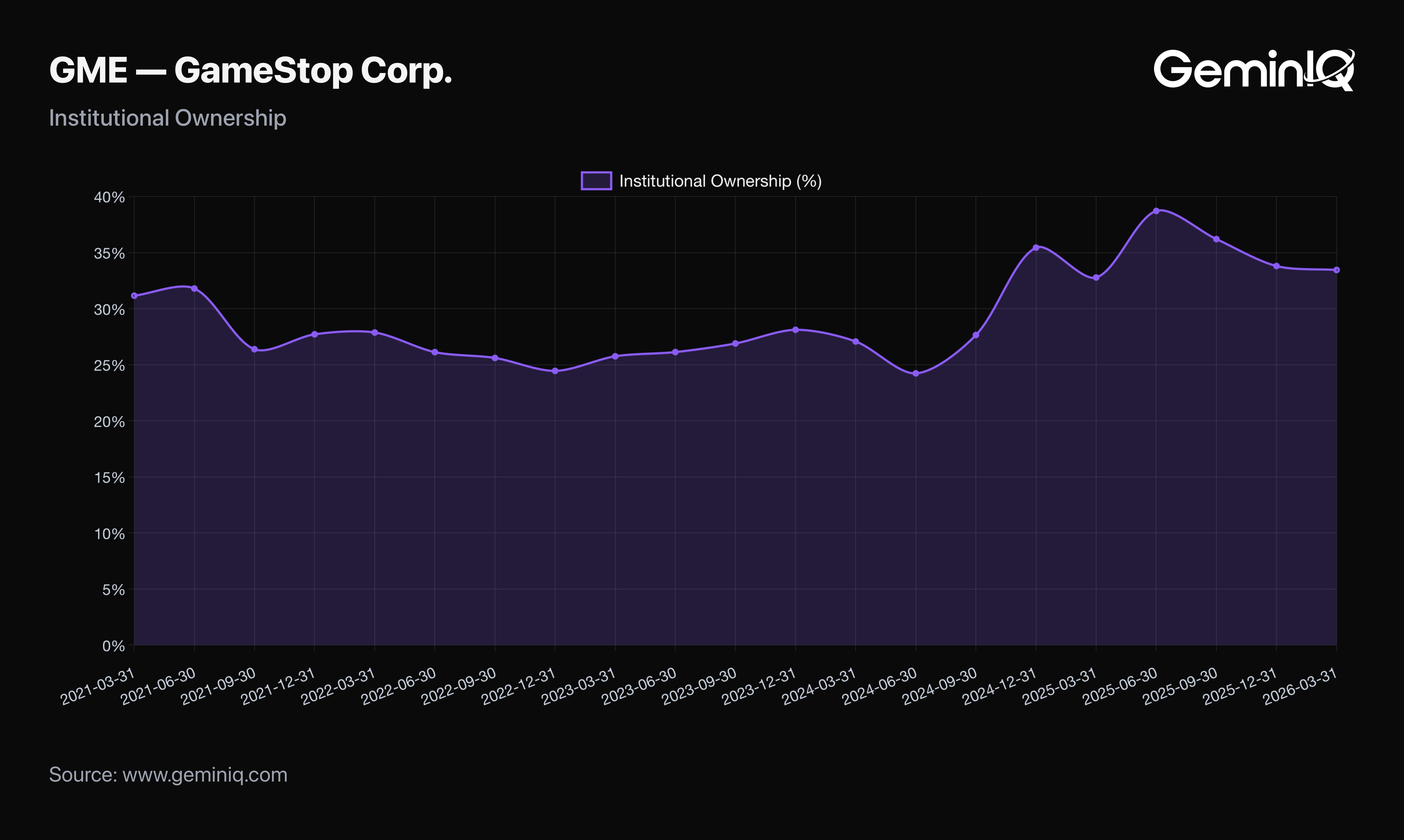 GeminIQ Institutional Ownership: GameStop