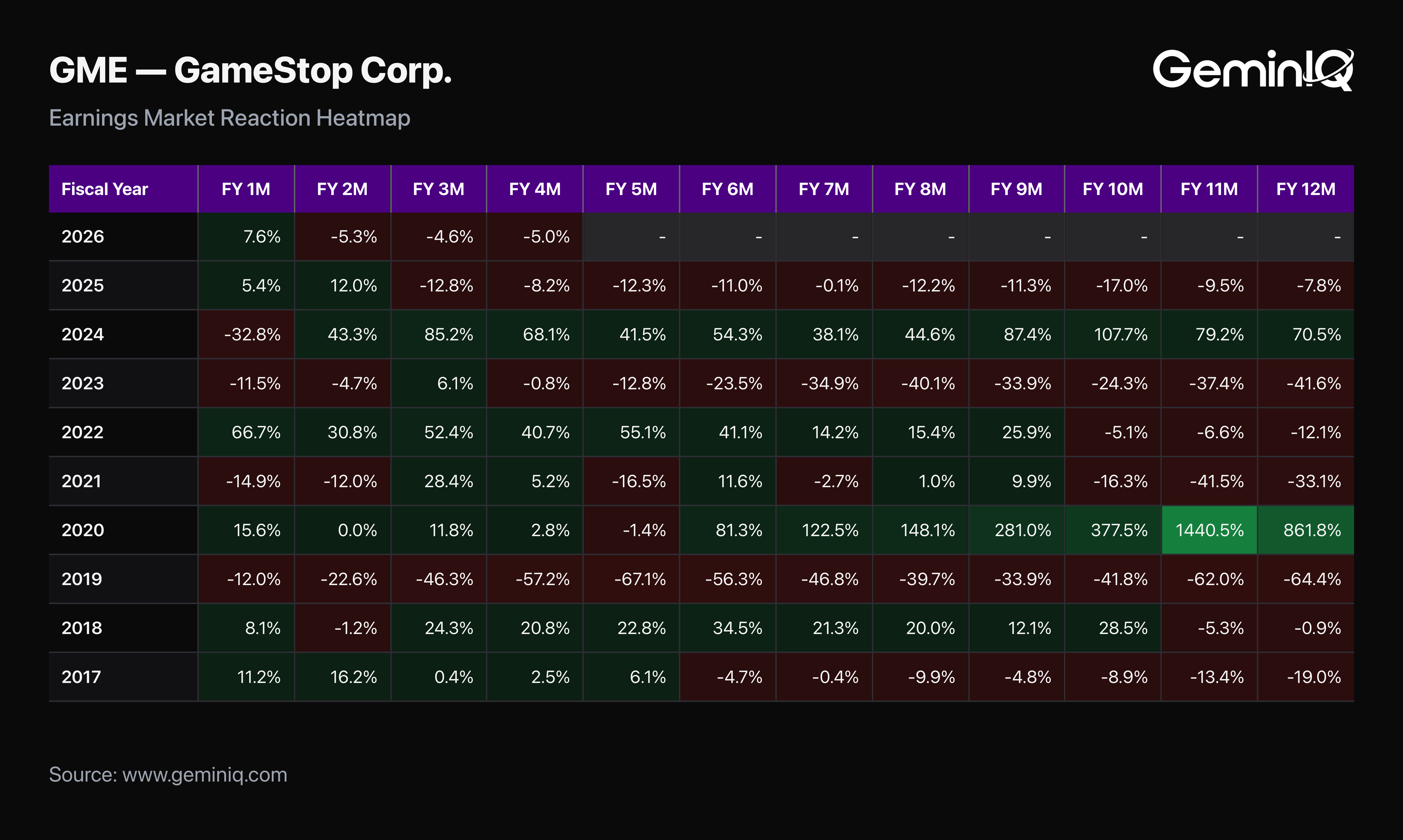 GeminIQ Earnings Market Reaction Heatmap: GameStop