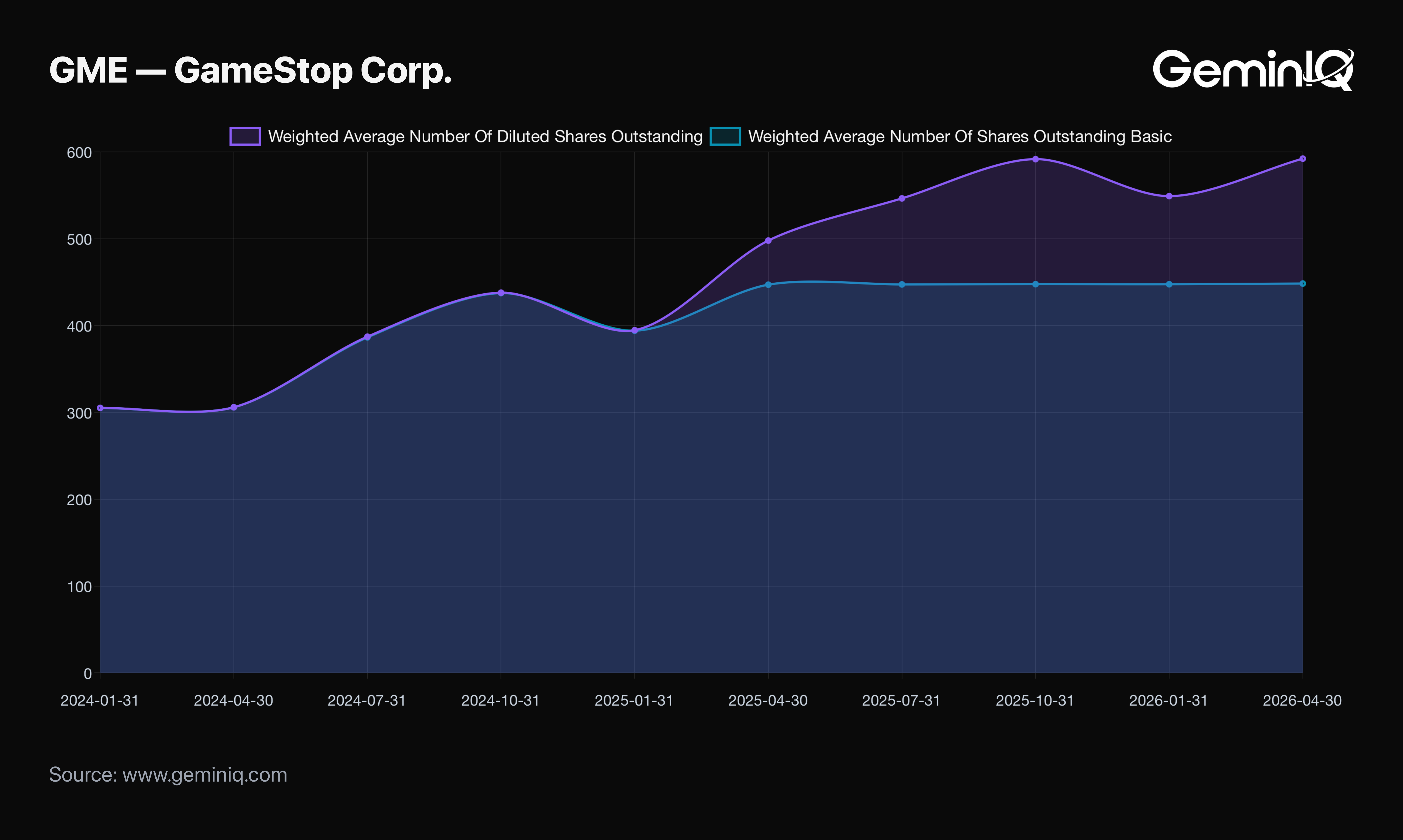 The Dilution Math Nobody's Pricing In