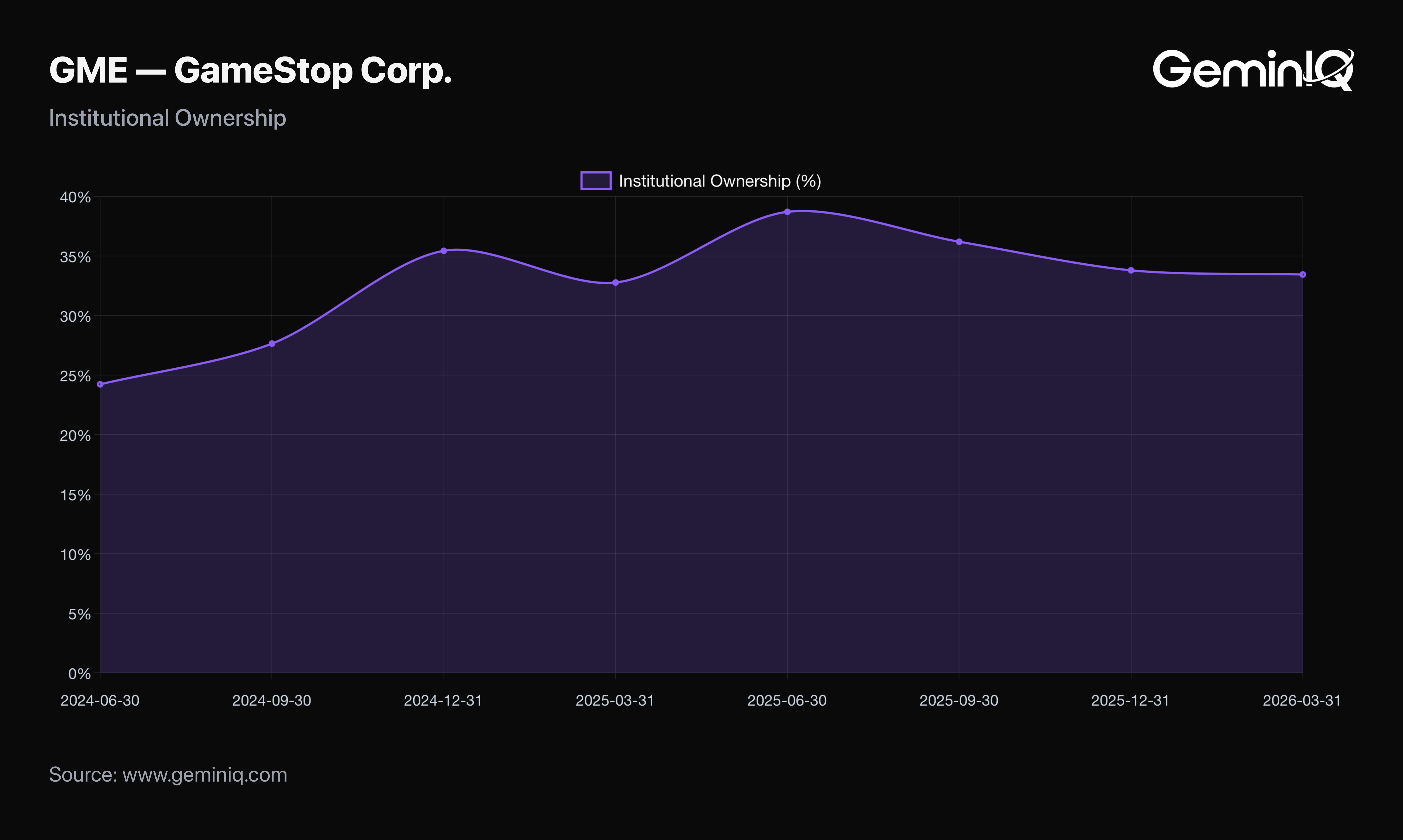 Institutional Money Is Leaving, Not Accumulating