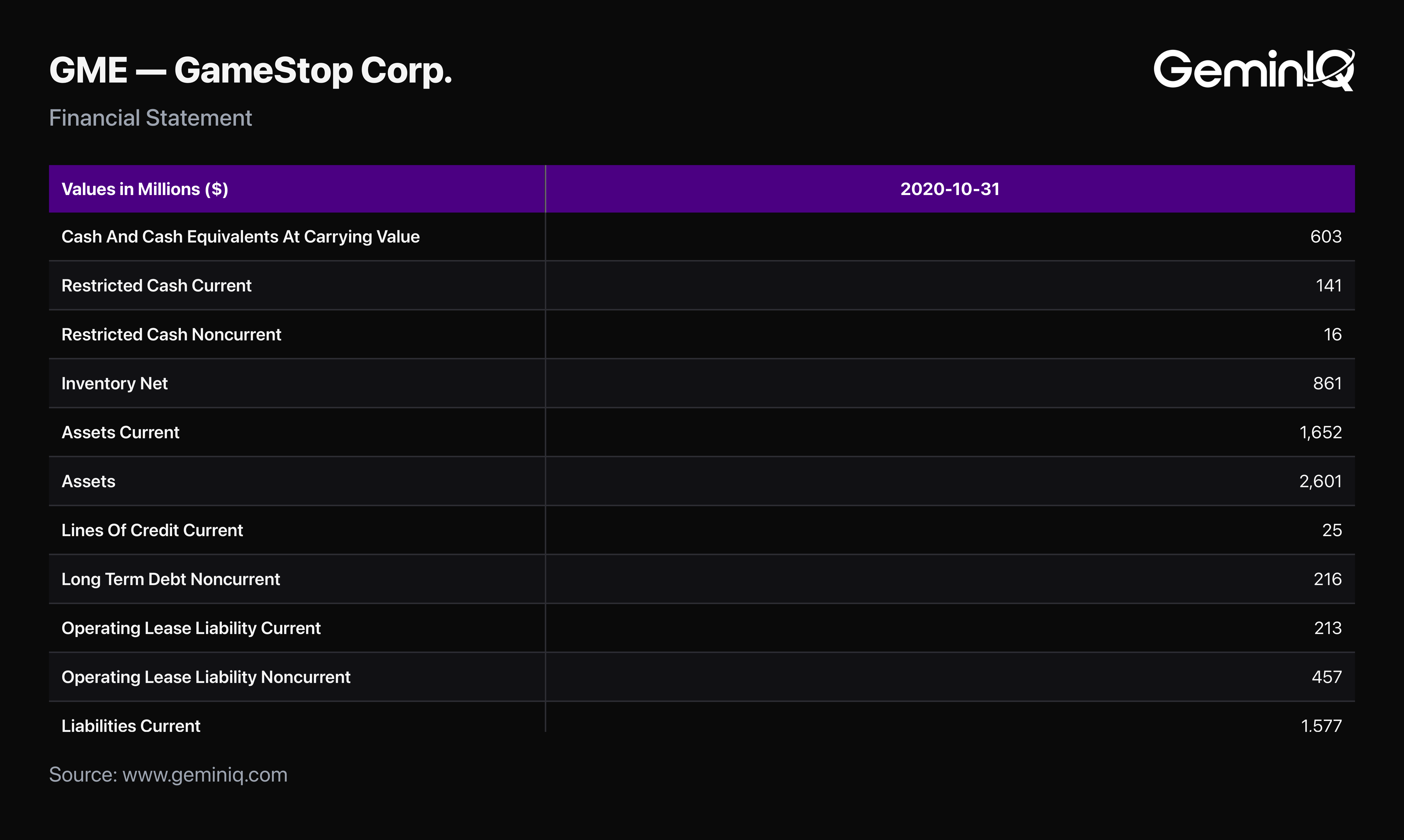 GameStop balance sheet at October 2020