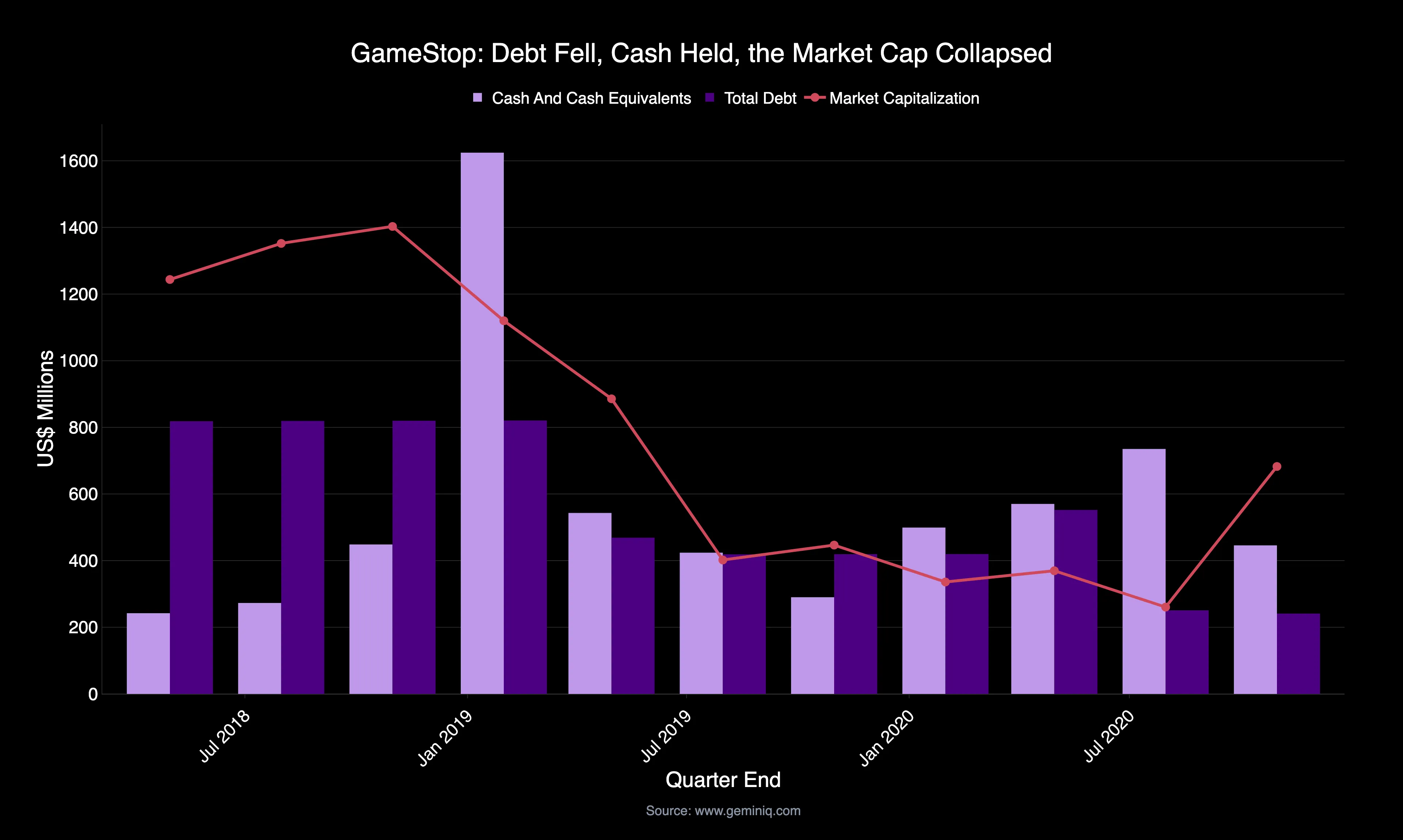 GameStop total debt, cash, and market capitalization by quarter, 2018 to 2020