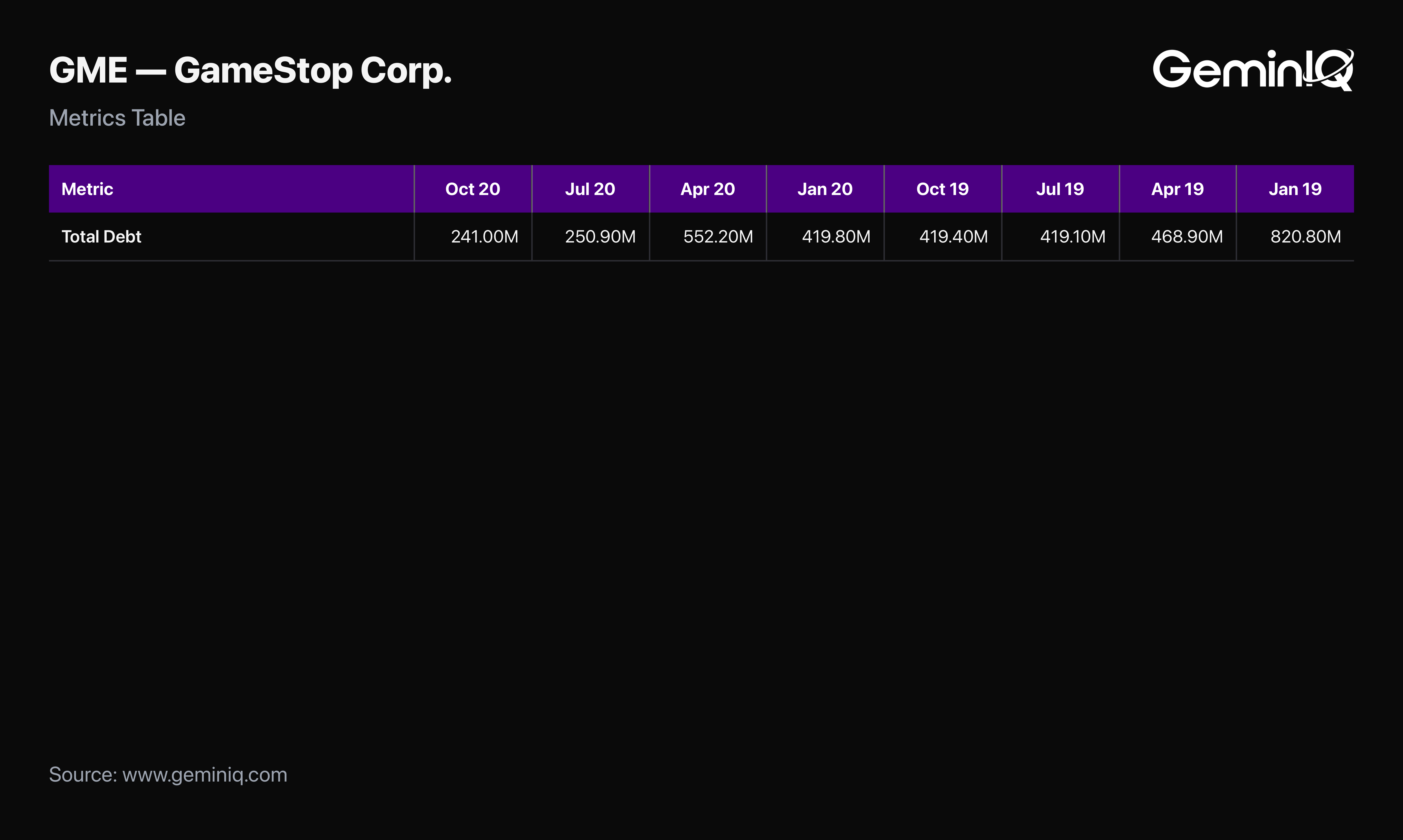 GameStop total debt by quarter