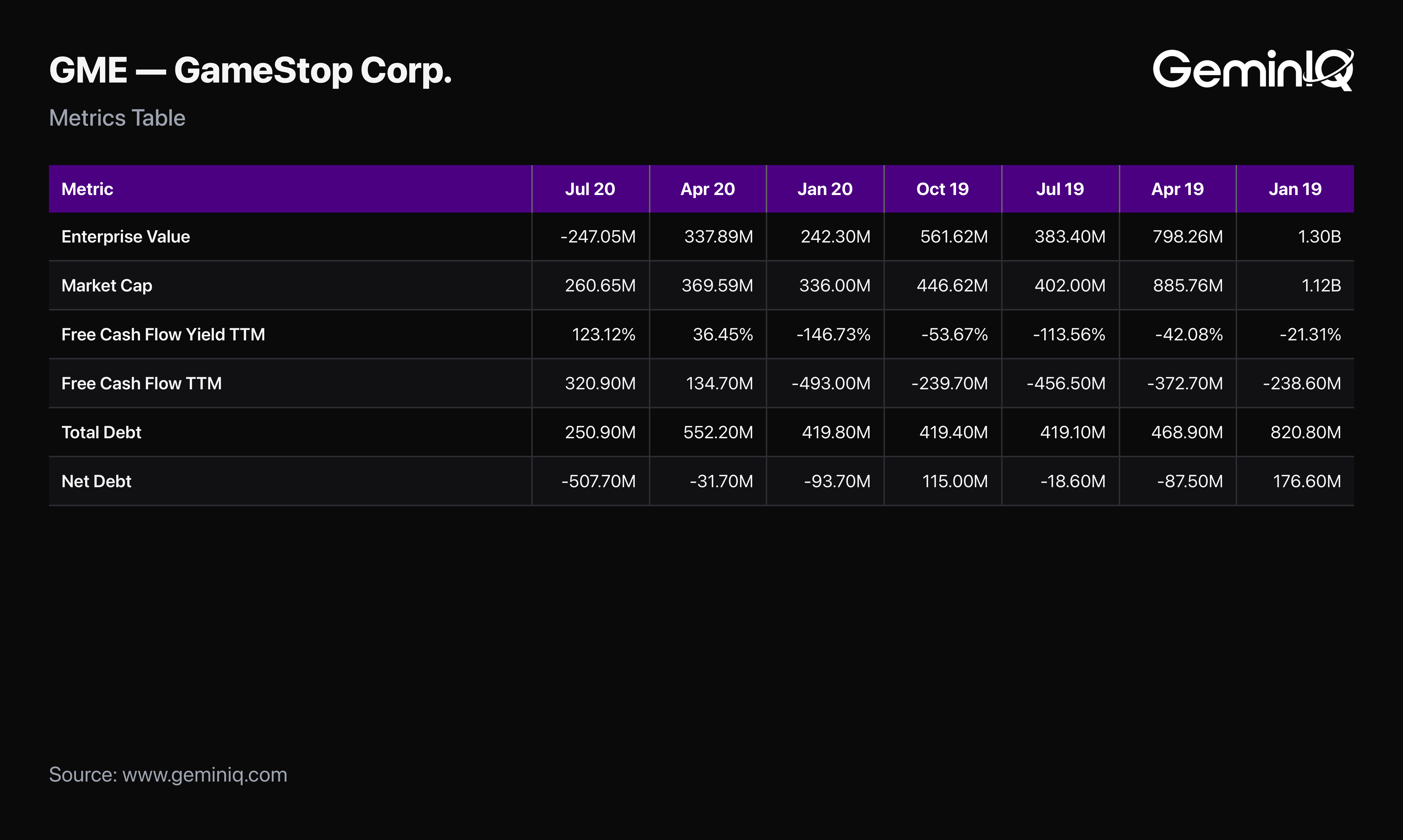 GameStop enterprise value and free cash flow yield