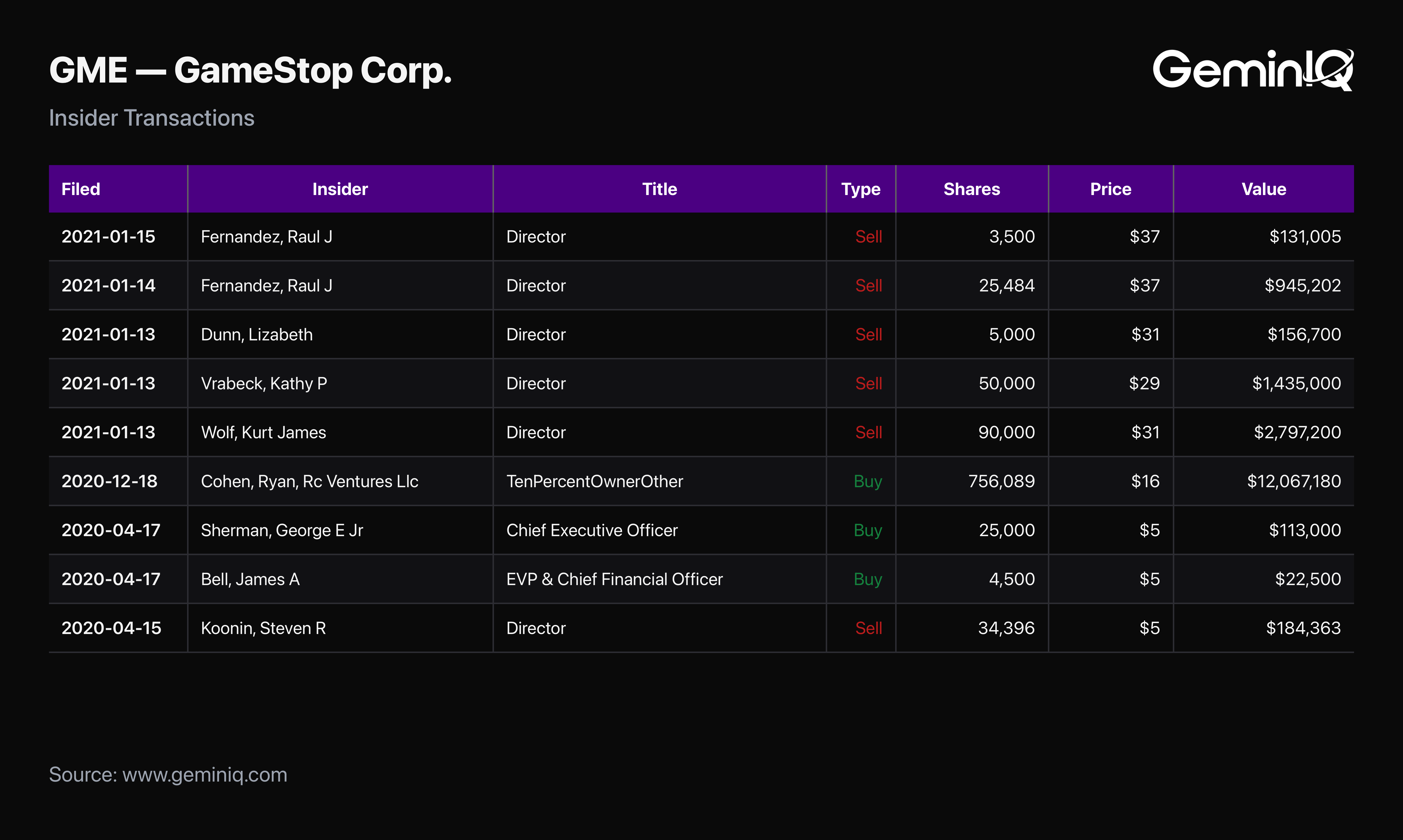 GameStop insider transactions December 2020 to January 2021
