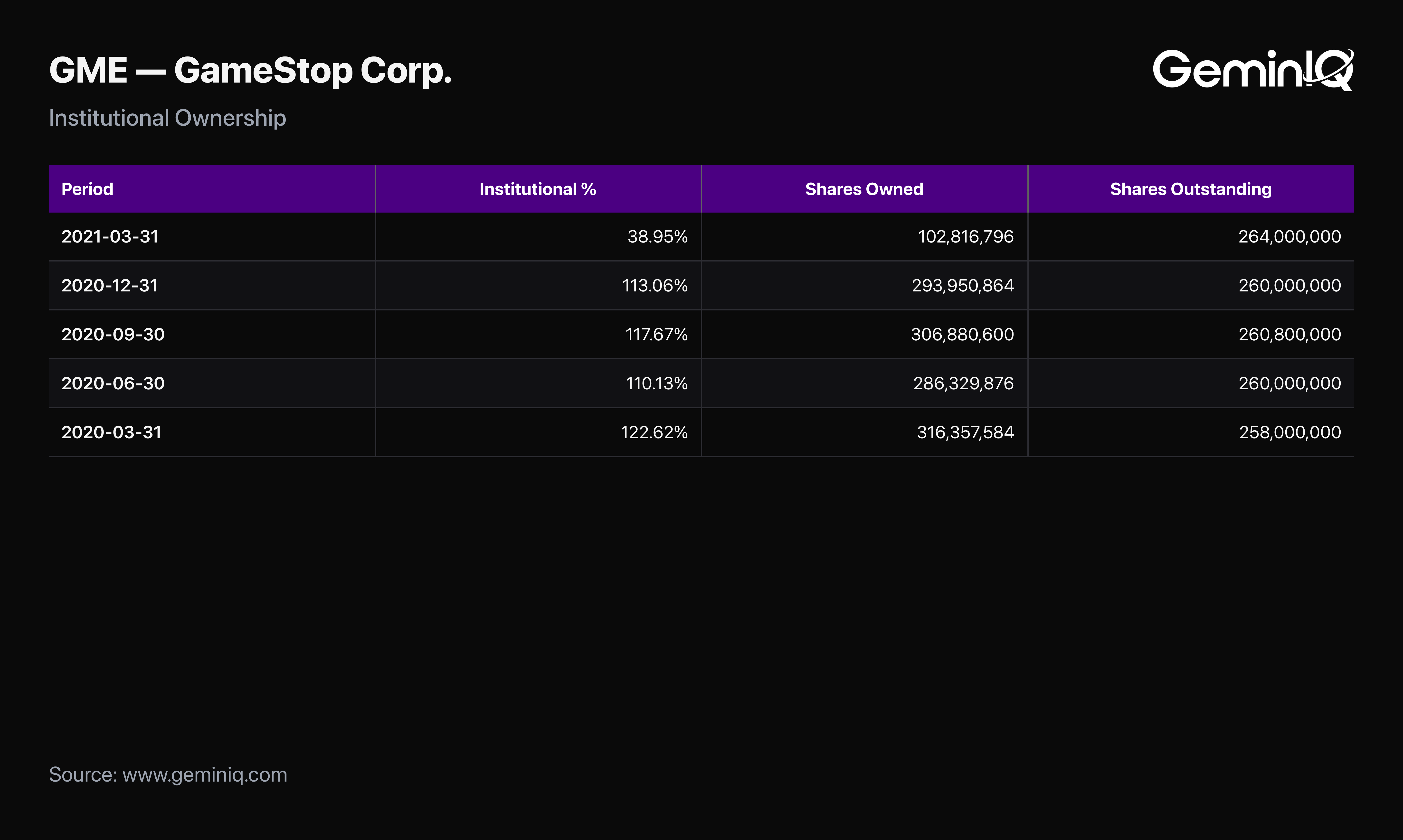 GameStop institutional ownership aggregate