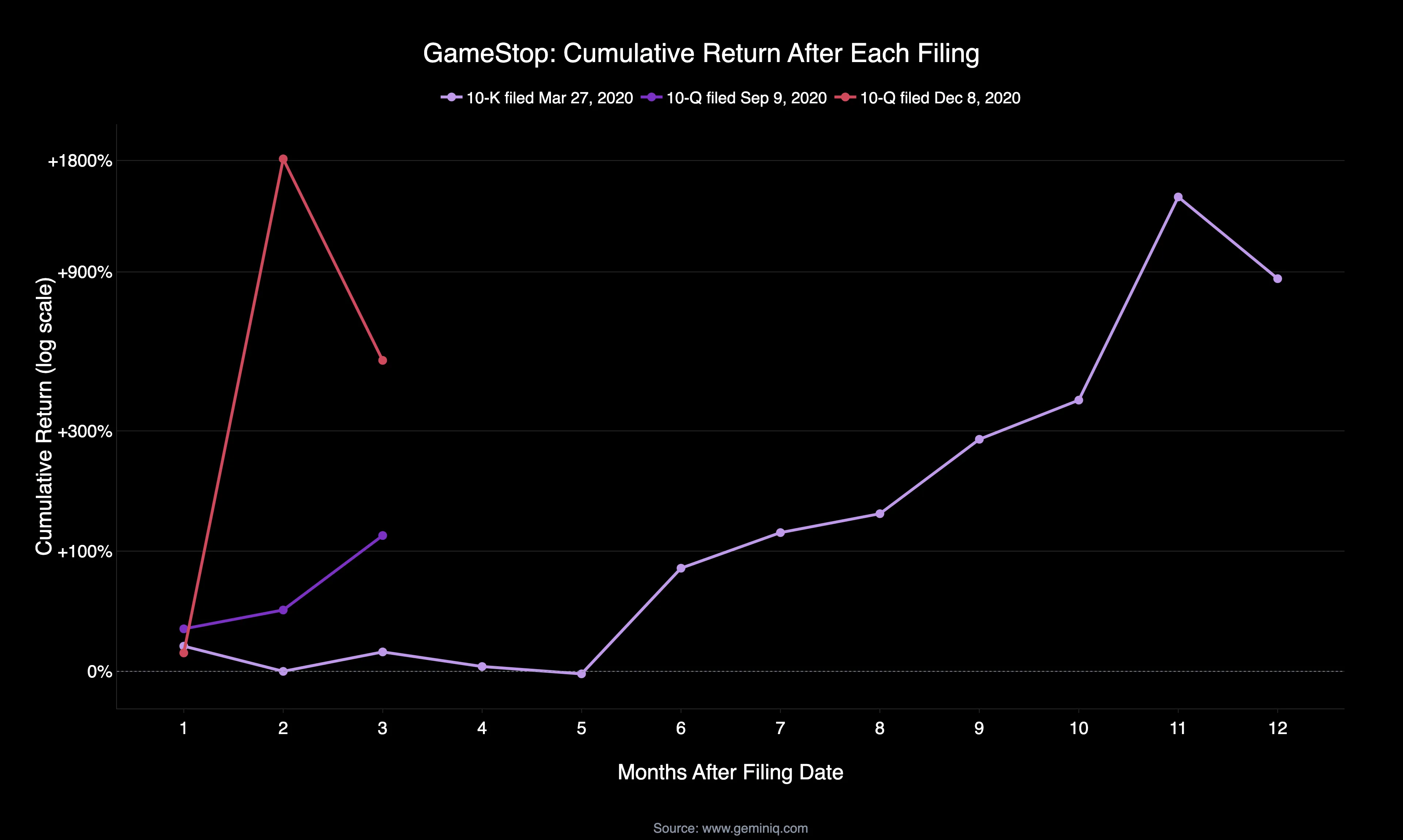 GameStop cumulative post-filing returns