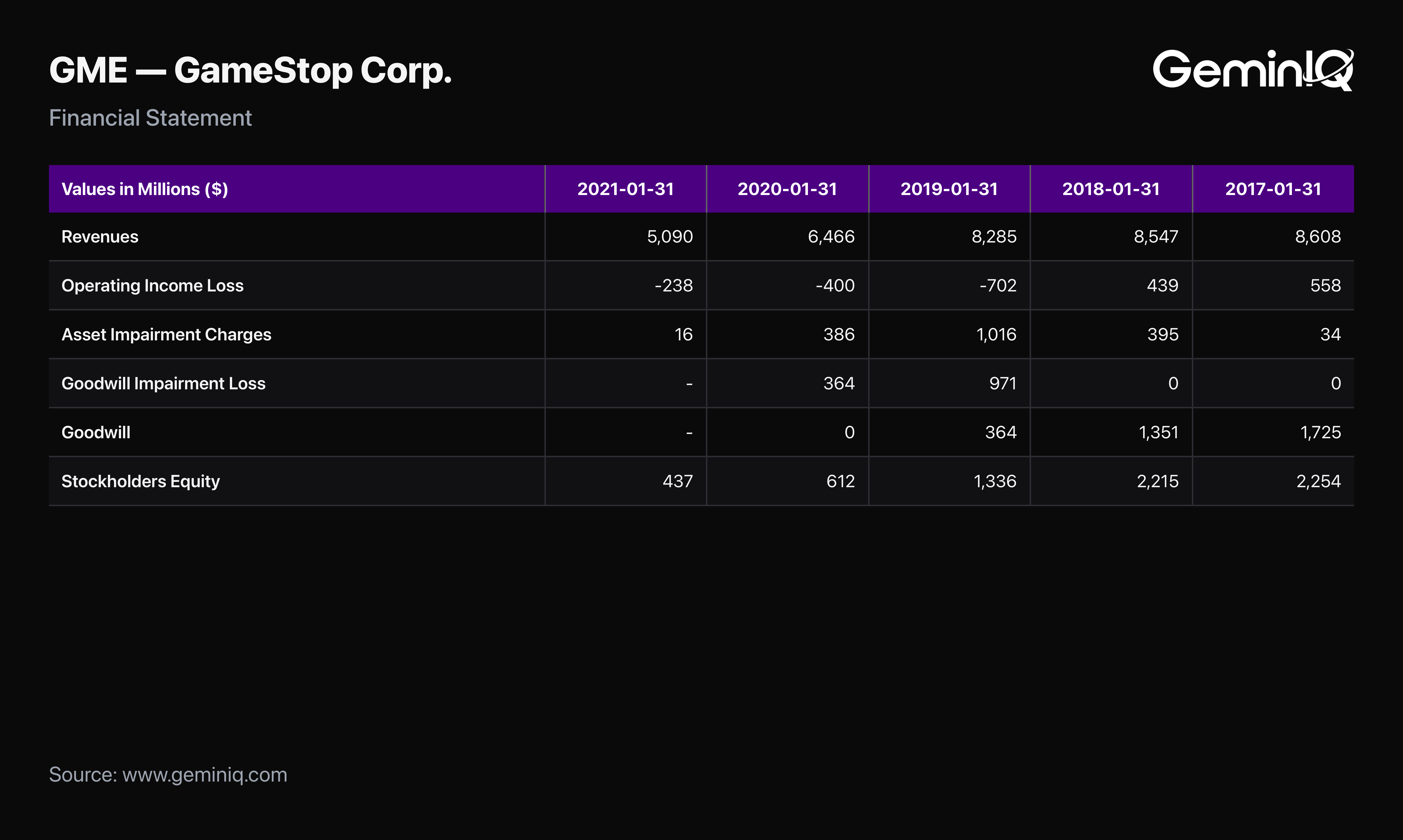 GameStop revenue and impairment charges by fiscal year