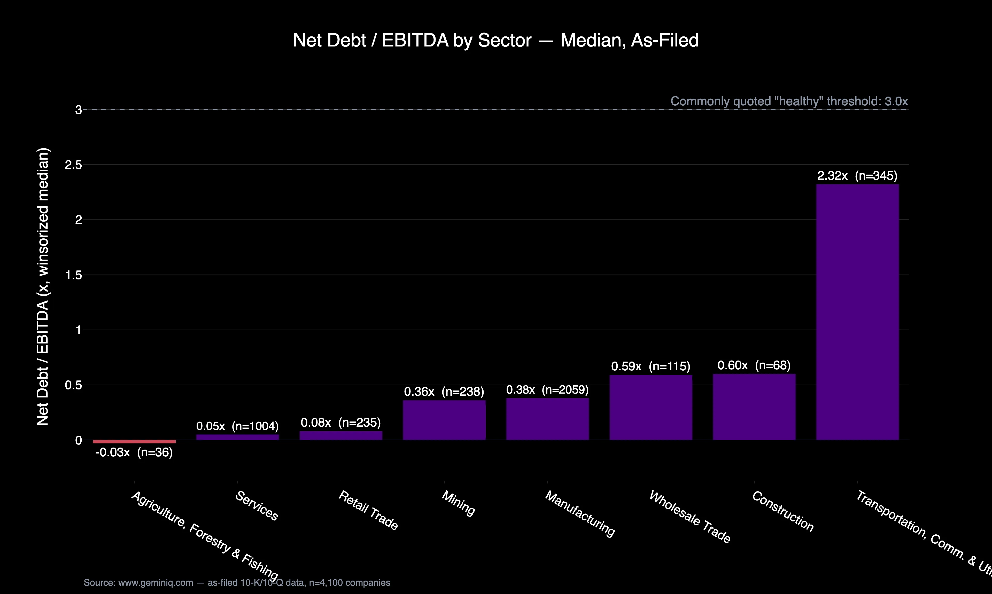 Median net debt to EBITDA by sector, as-filed, against the commonly quoted 3.0x threshold